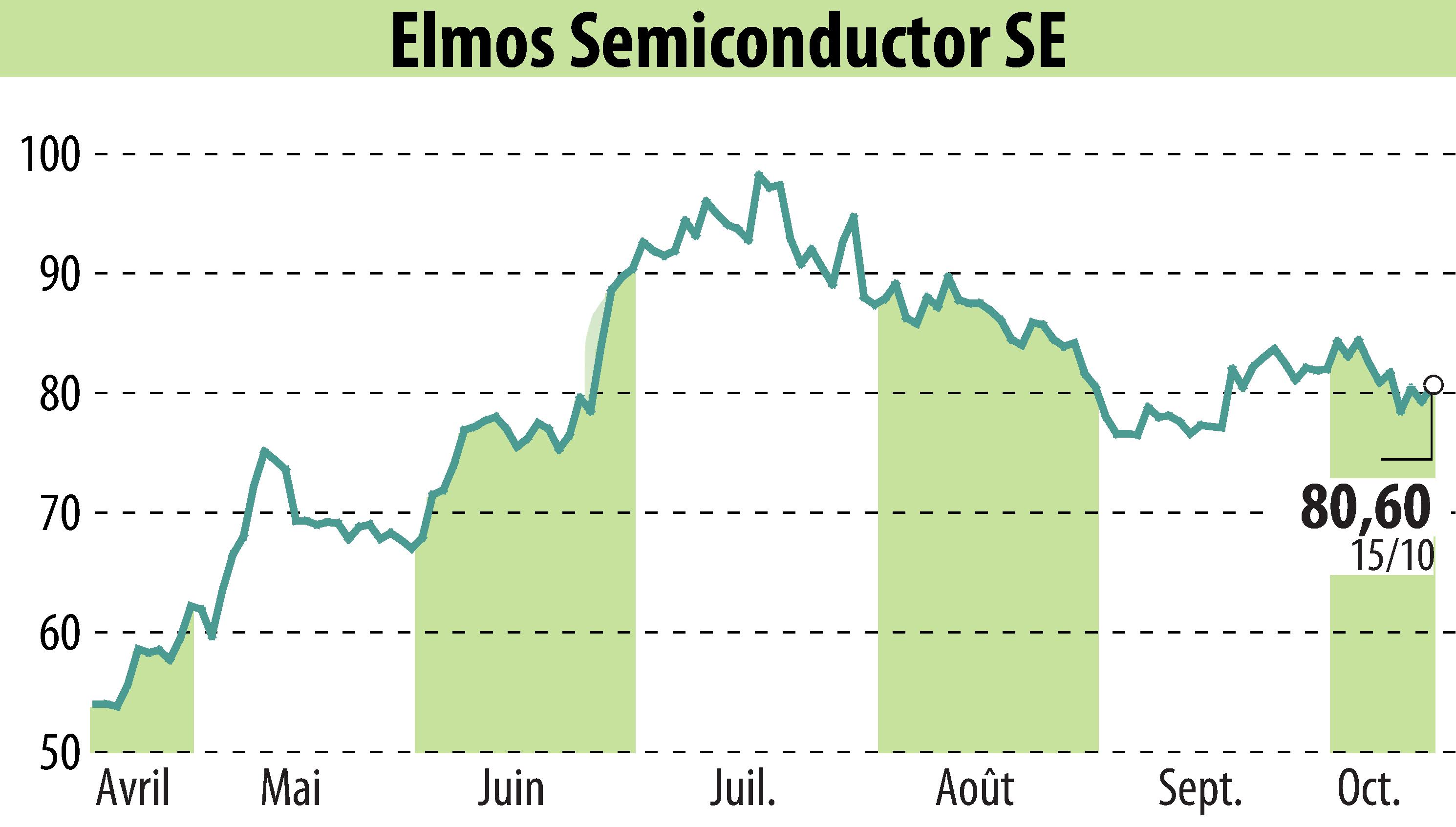 Stock price chart of ELMOS Semiconductor AG (EBR:ELG) showing fluctuations.