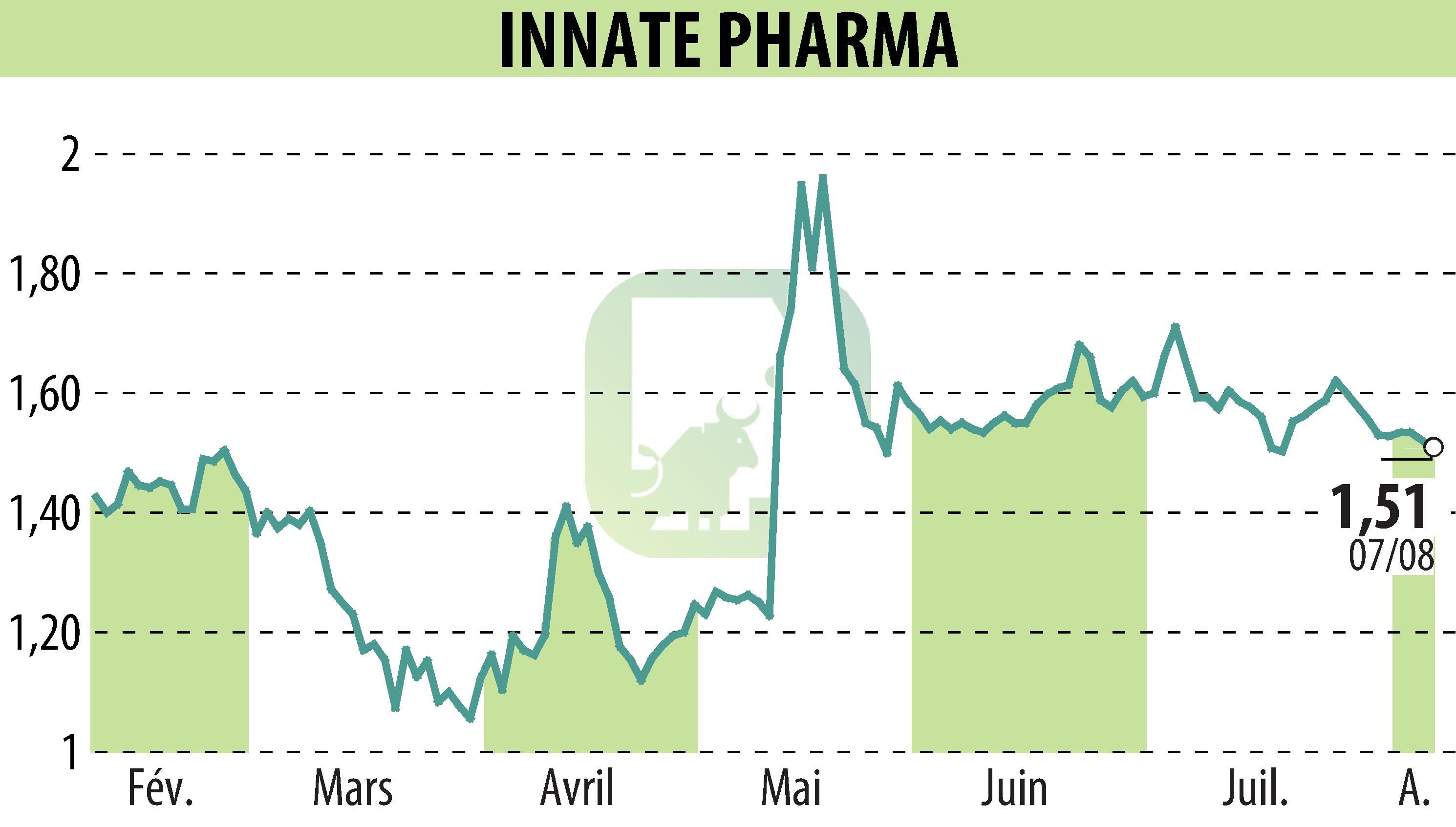 Graphique de l'évolution du cours de l'action INNATE PHARMA (EPA:IPH).