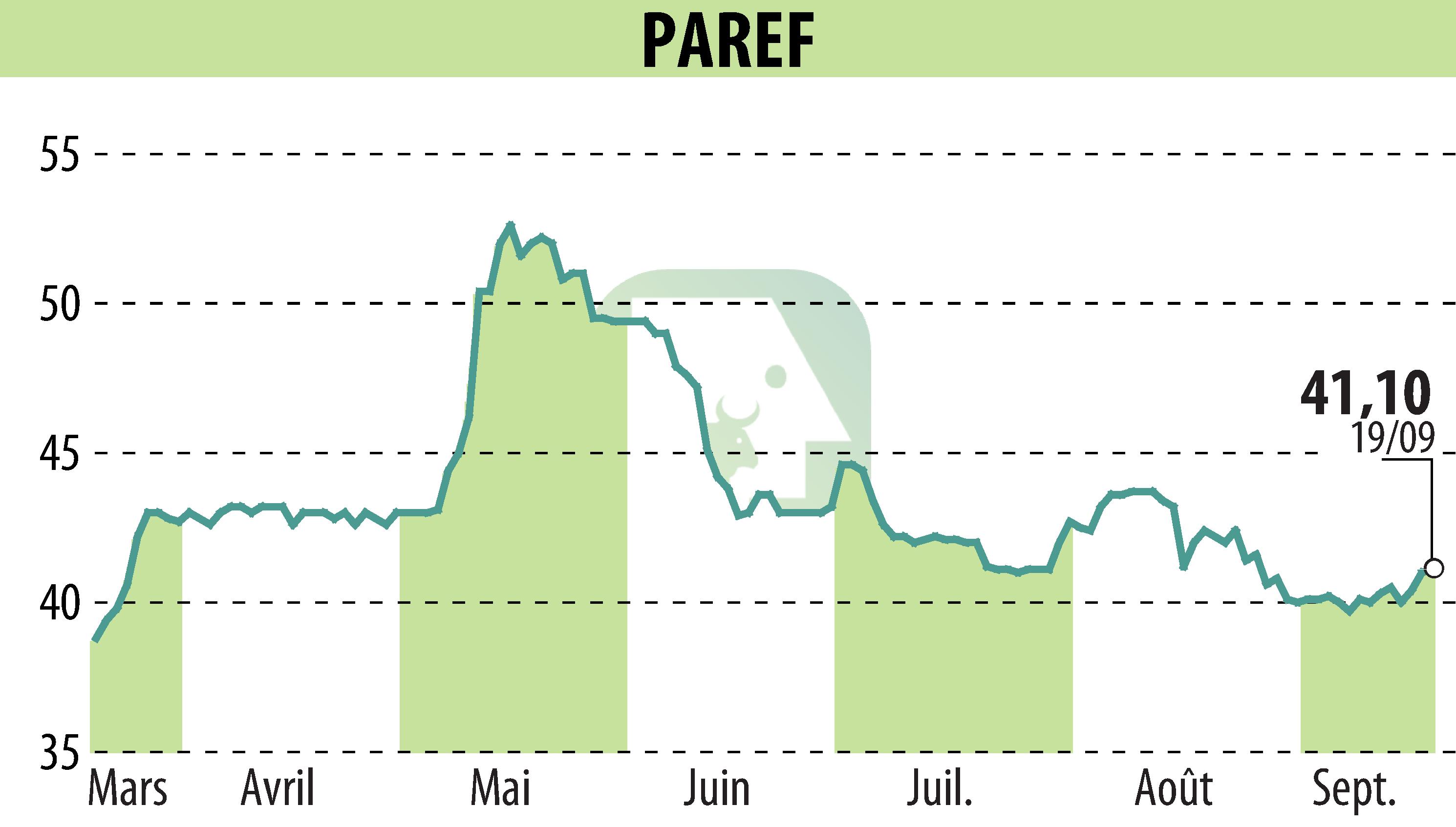 Graphique de l'évolution du cours de l'action PAREF (EPA:PAR).