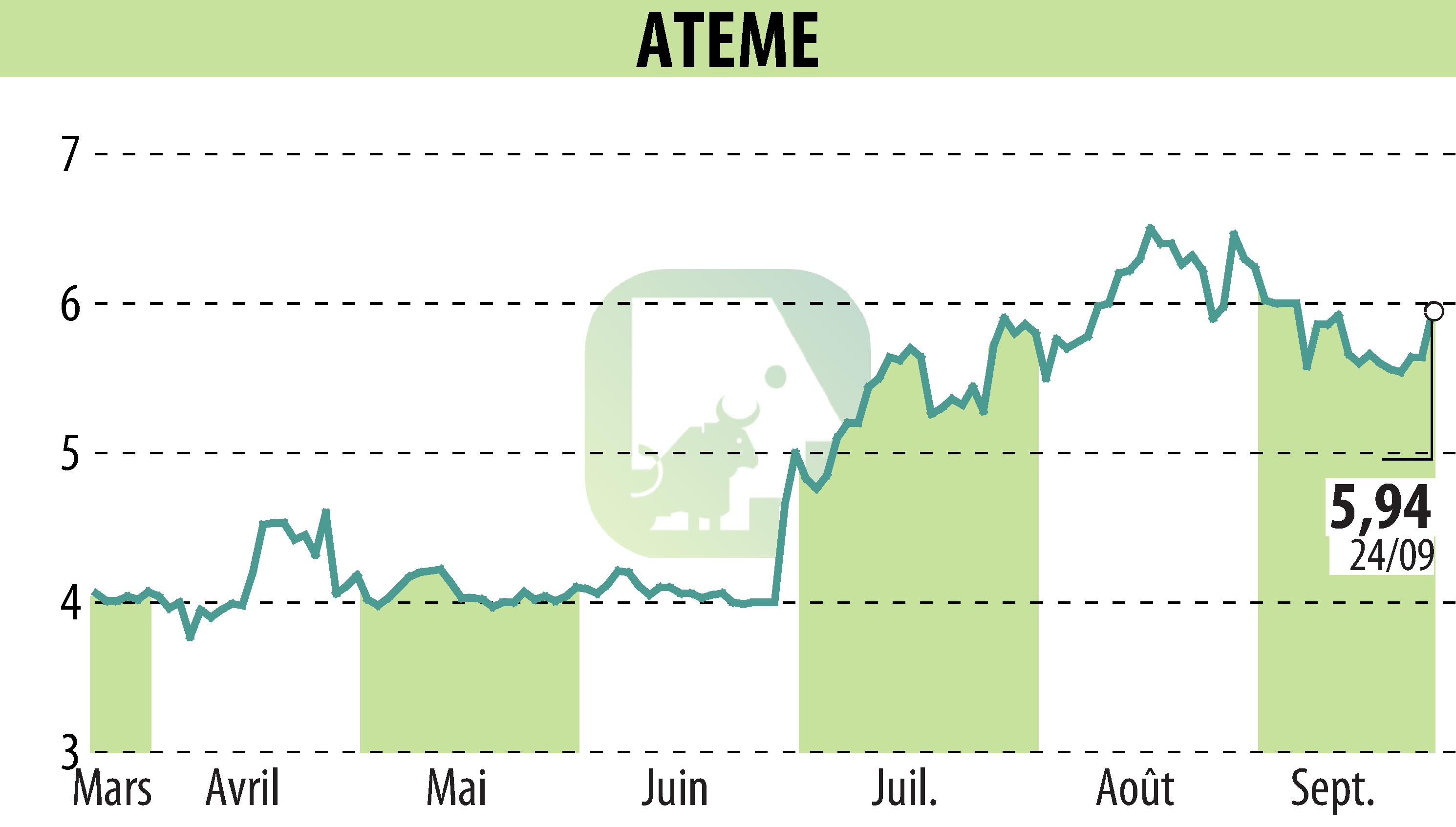 Stock price chart of ATEME (EPA:ATEME) showing fluctuations.