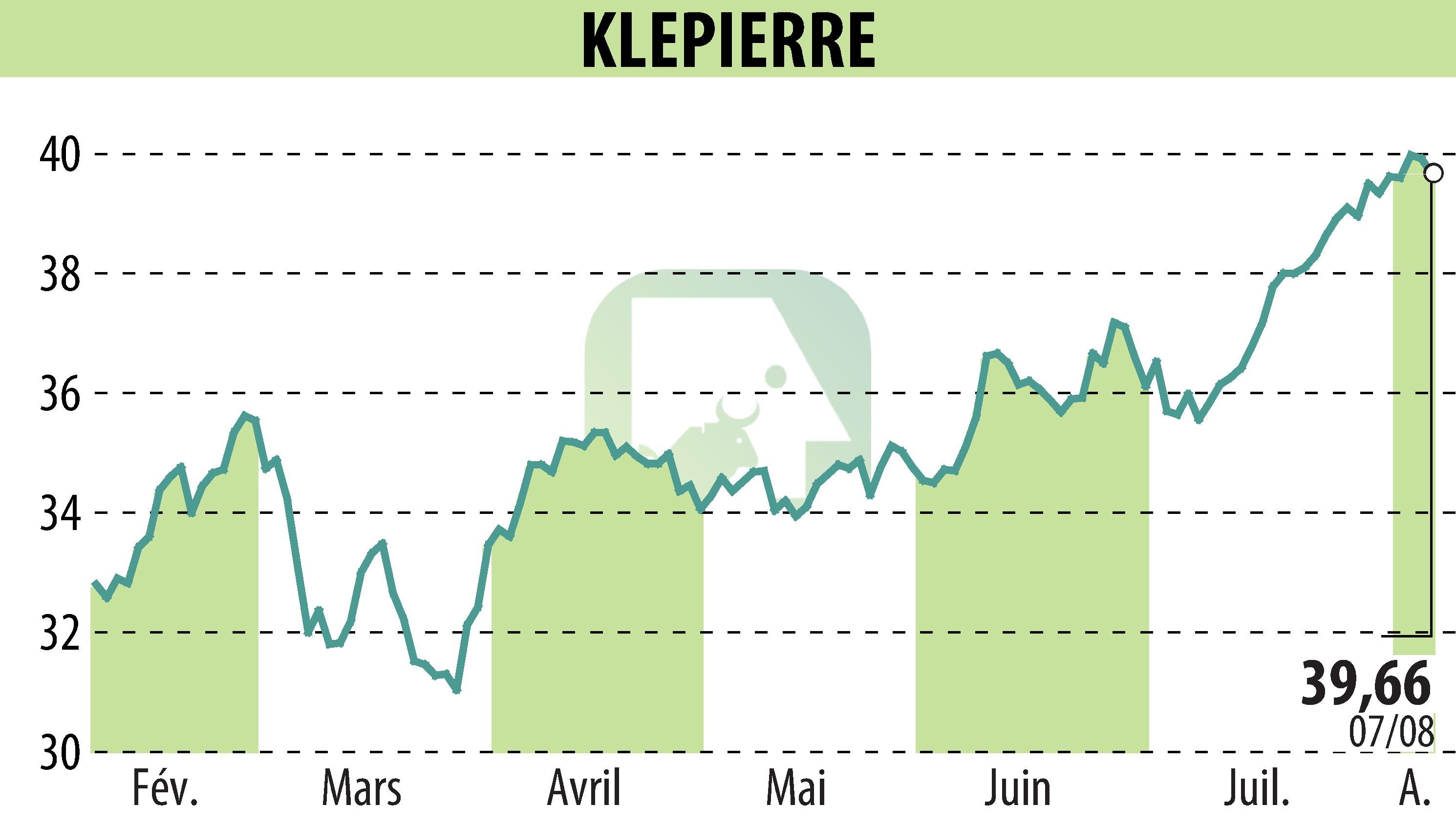 Graphique de l'évolution du cours de l'action KLEPIERRE (EPA:LI).