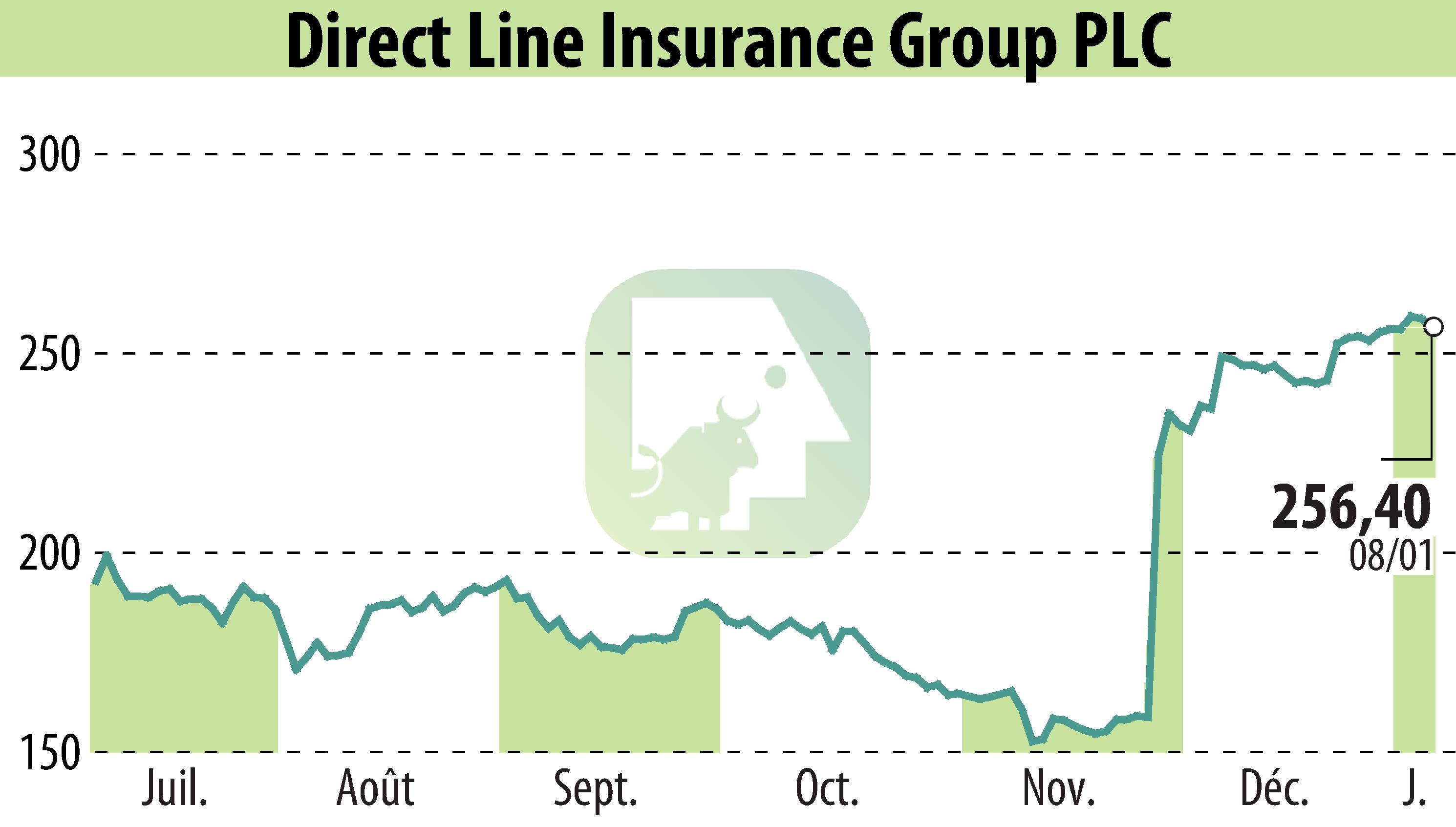 Graphique de l'évolution du cours de l'action Direct Line Group (EBR:DLG).