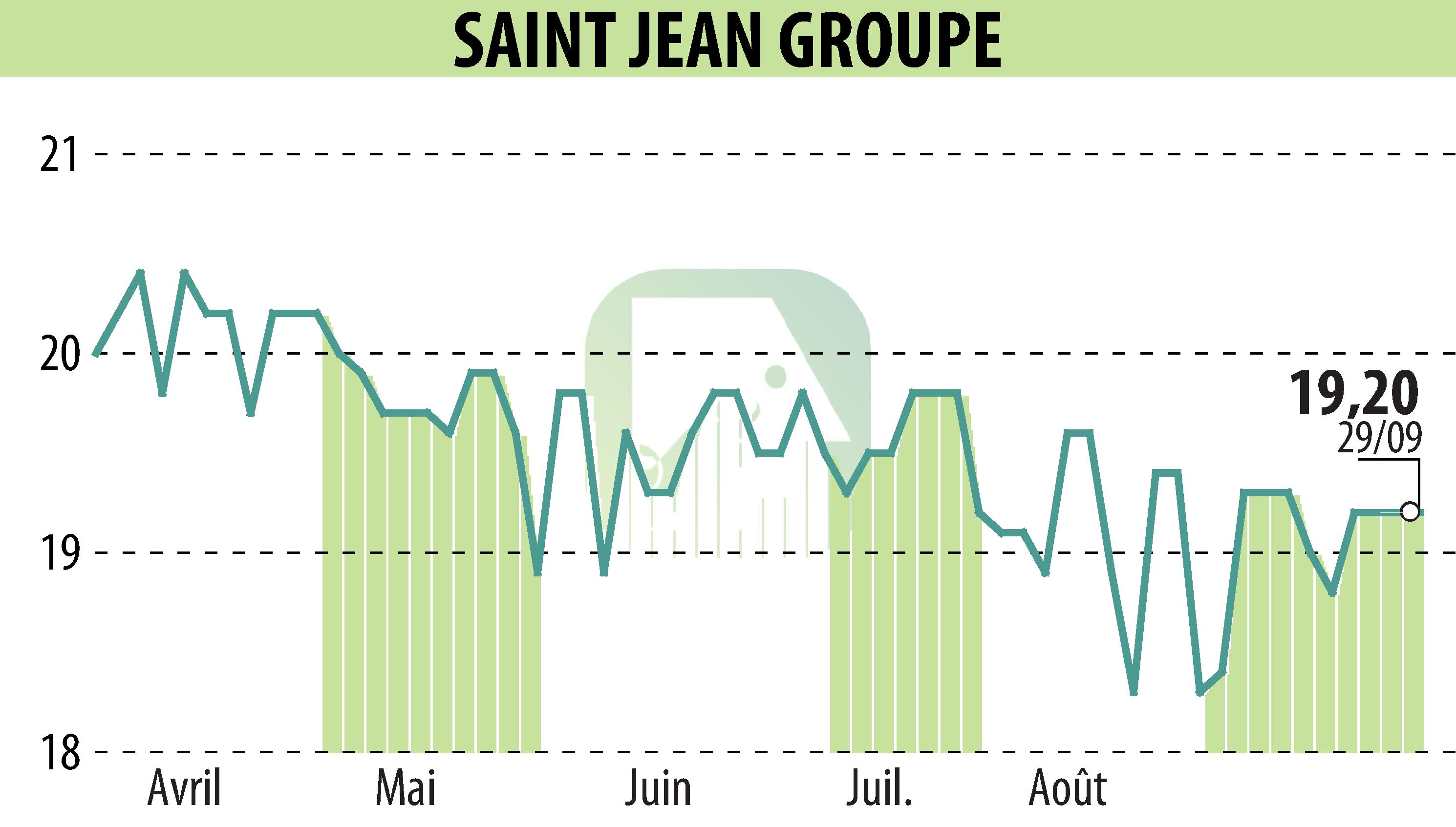 Stock price chart of SAINT-JEAN GROUPE (EPA:SABE) showing fluctuations.