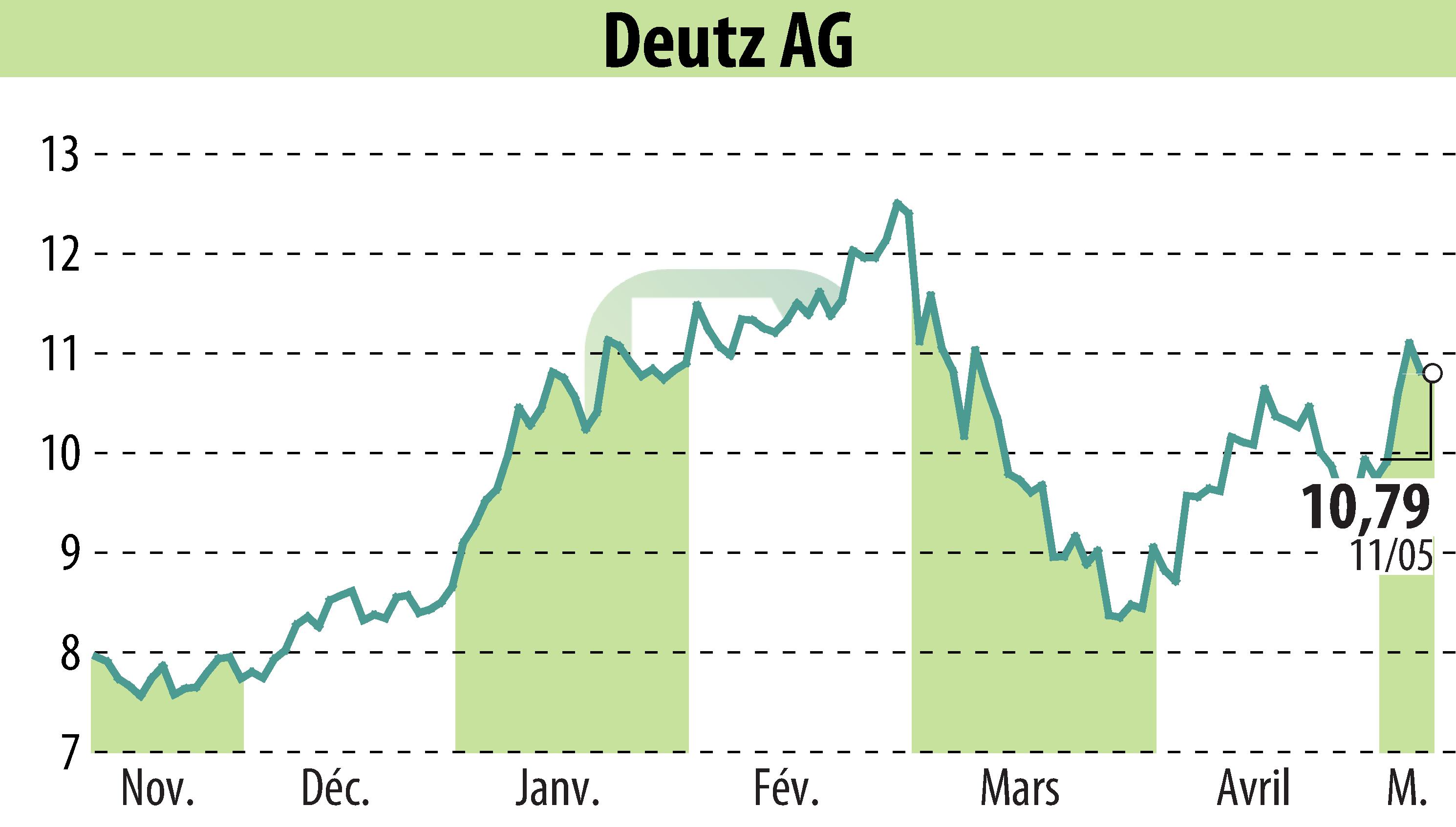 Stock price chart of DEUTZ AG (EBR:DEZ) showing fluctuations.