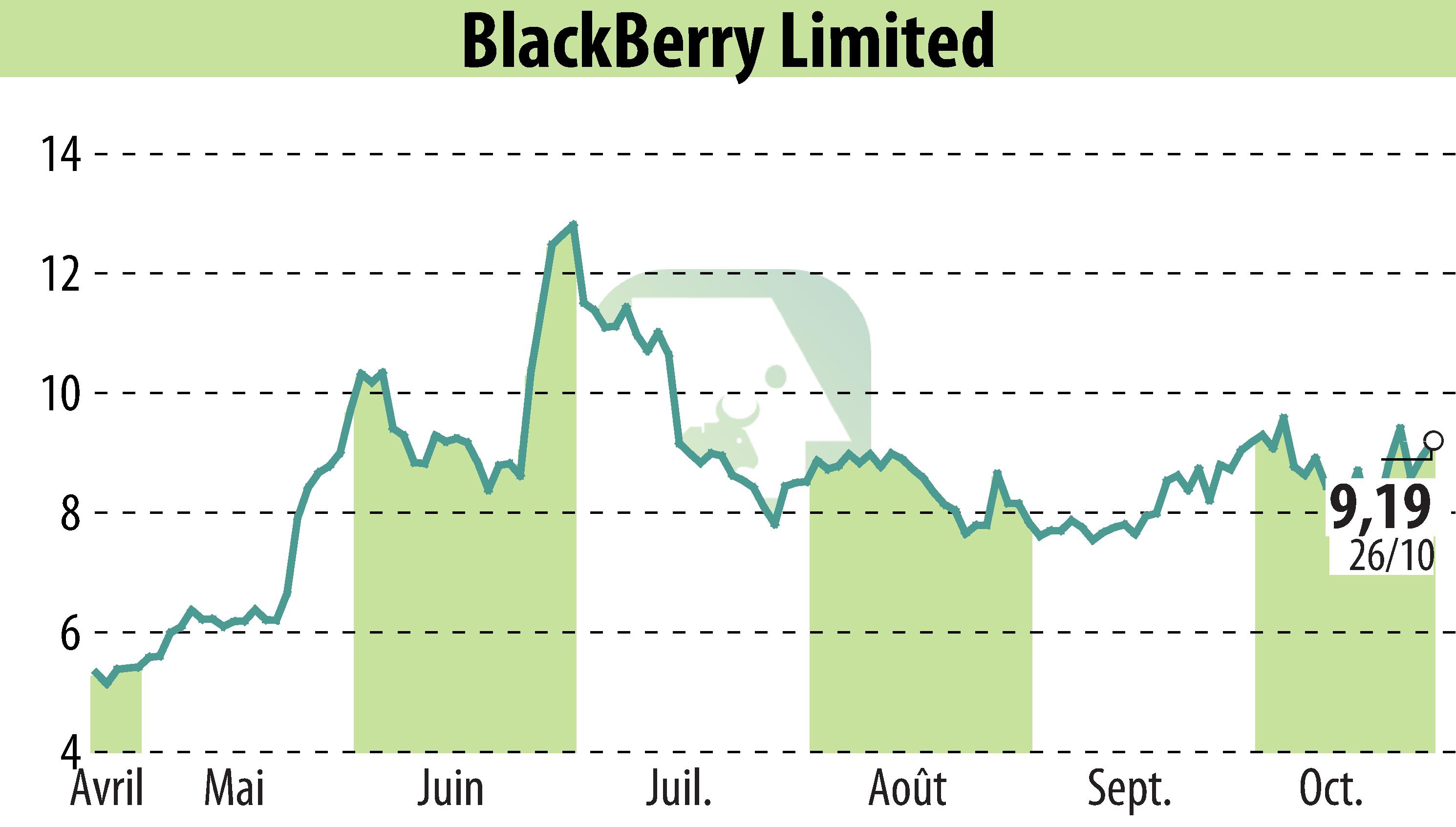 Graphique de l'évolution du cours de l'action BlackBerry QNX (EBR:BB).