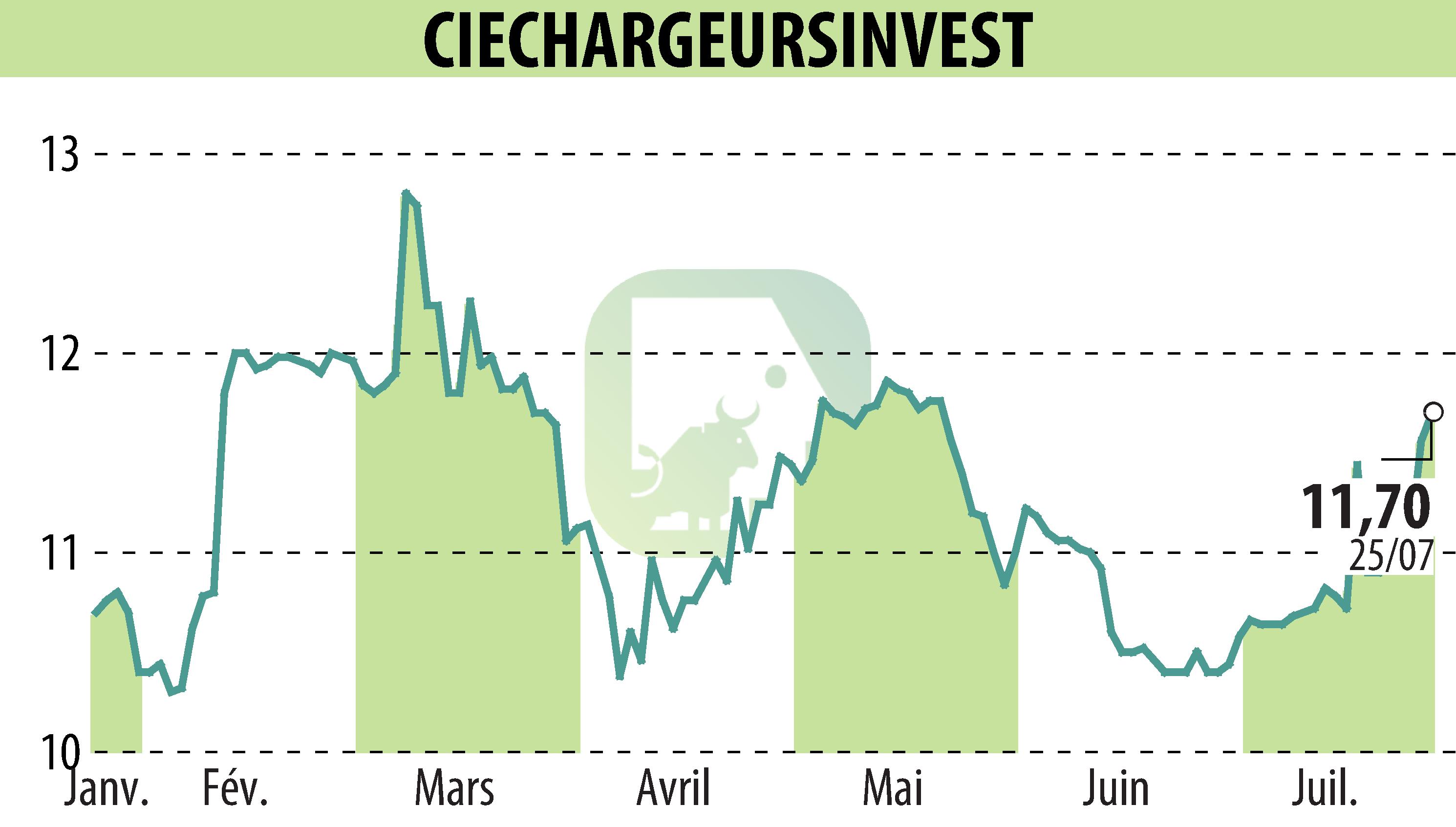 Stock price chart of CHARGEURS (EPA:CRI) showing fluctuations.