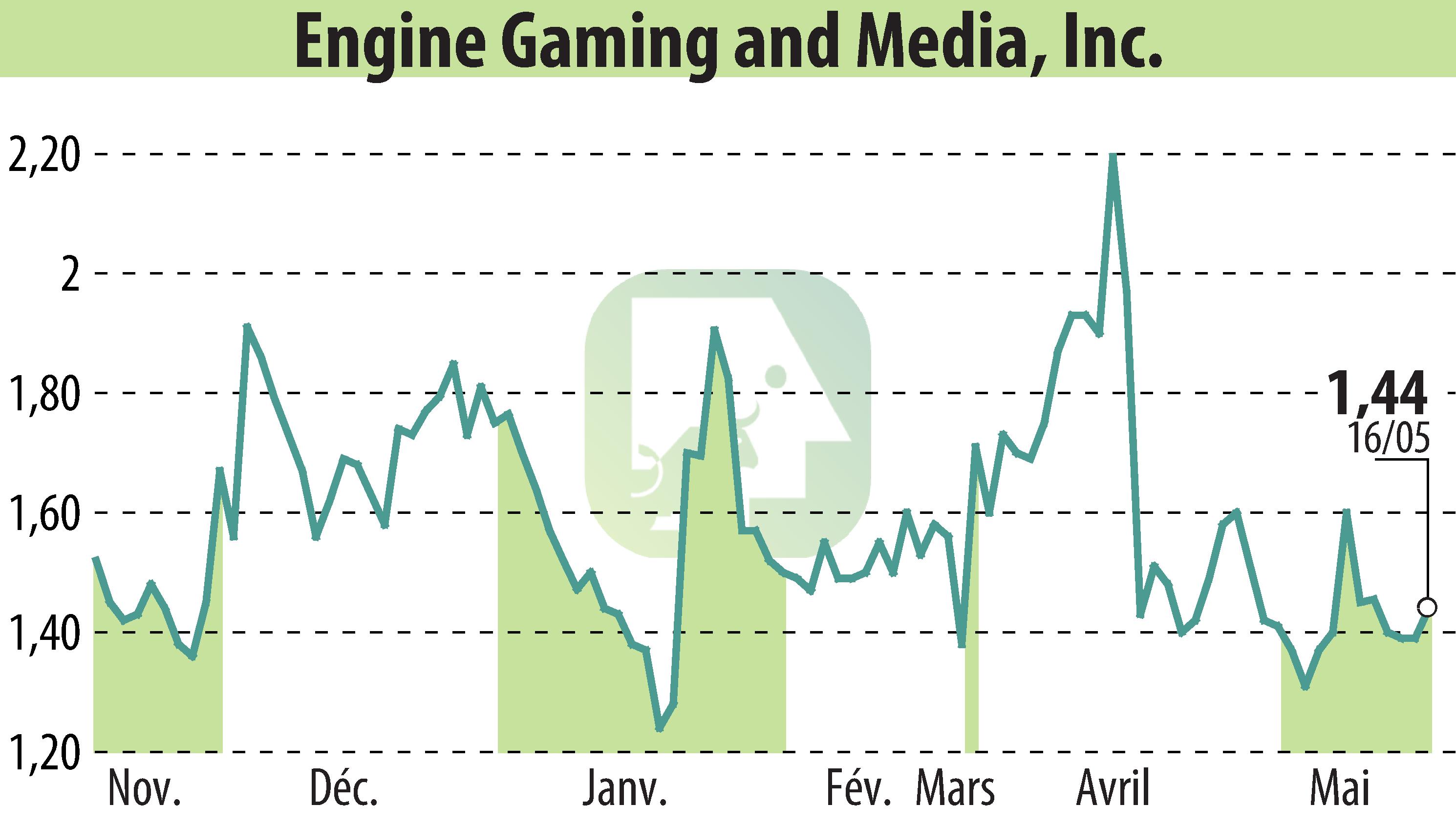 Graphique de l'évolution du cours de l'action GameSquare Holdings, Inc. (EBR:GAME).