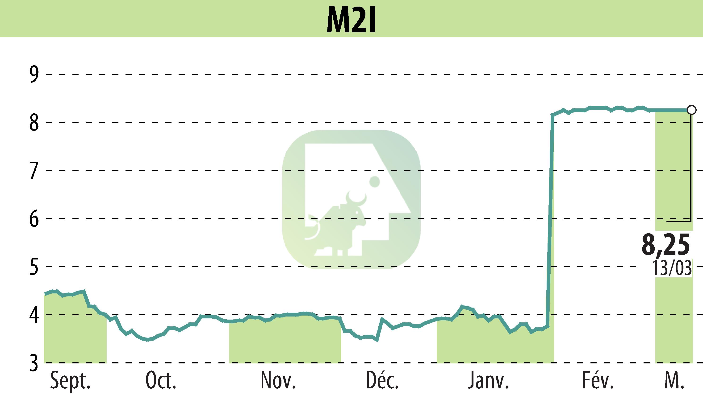 Graphique de l'évolution du cours de l'action M2I (EPA:ALMII).
