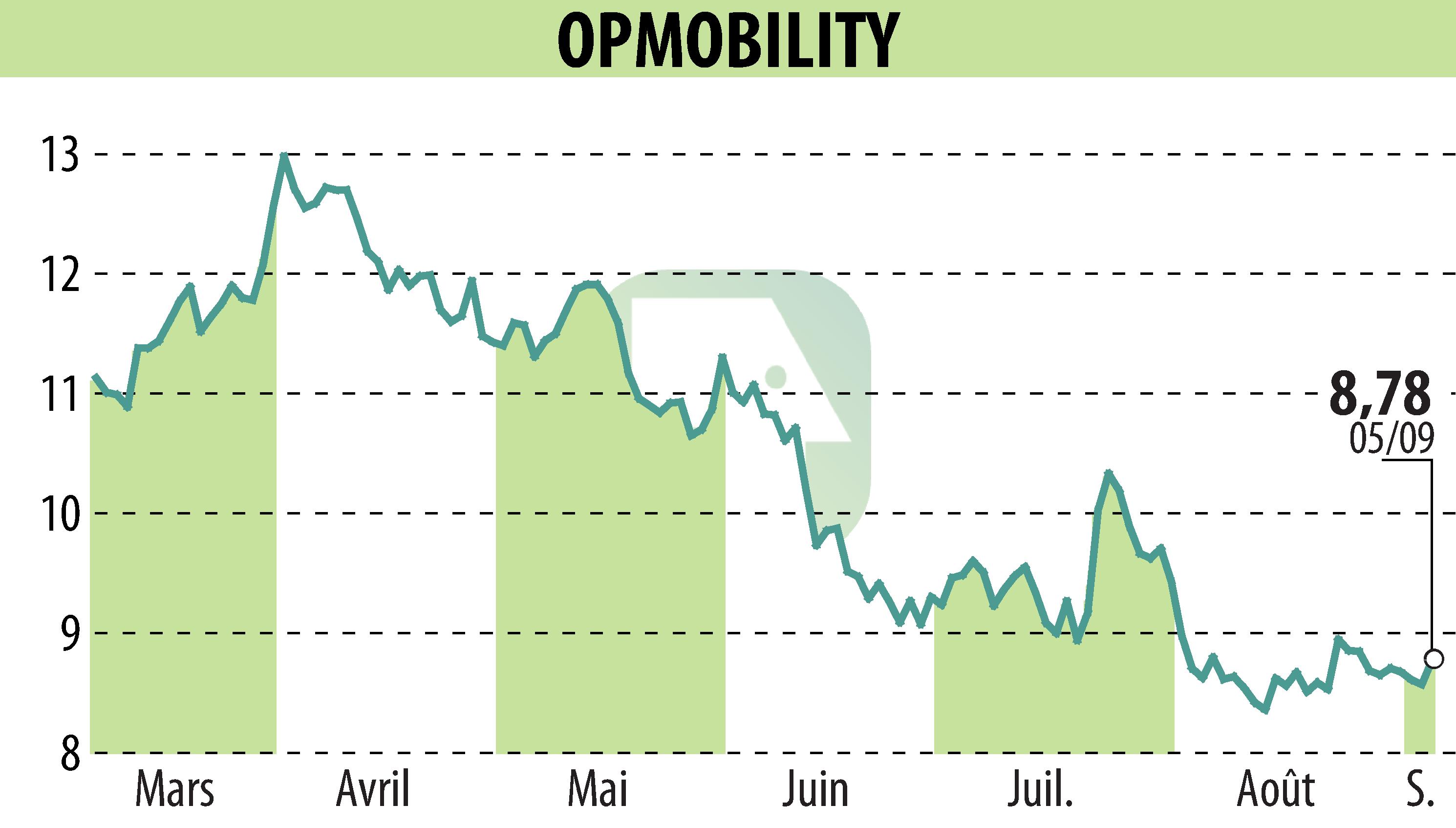 Graphique de l'évolution du cours de l'action OPMobility (EPA:OPM).