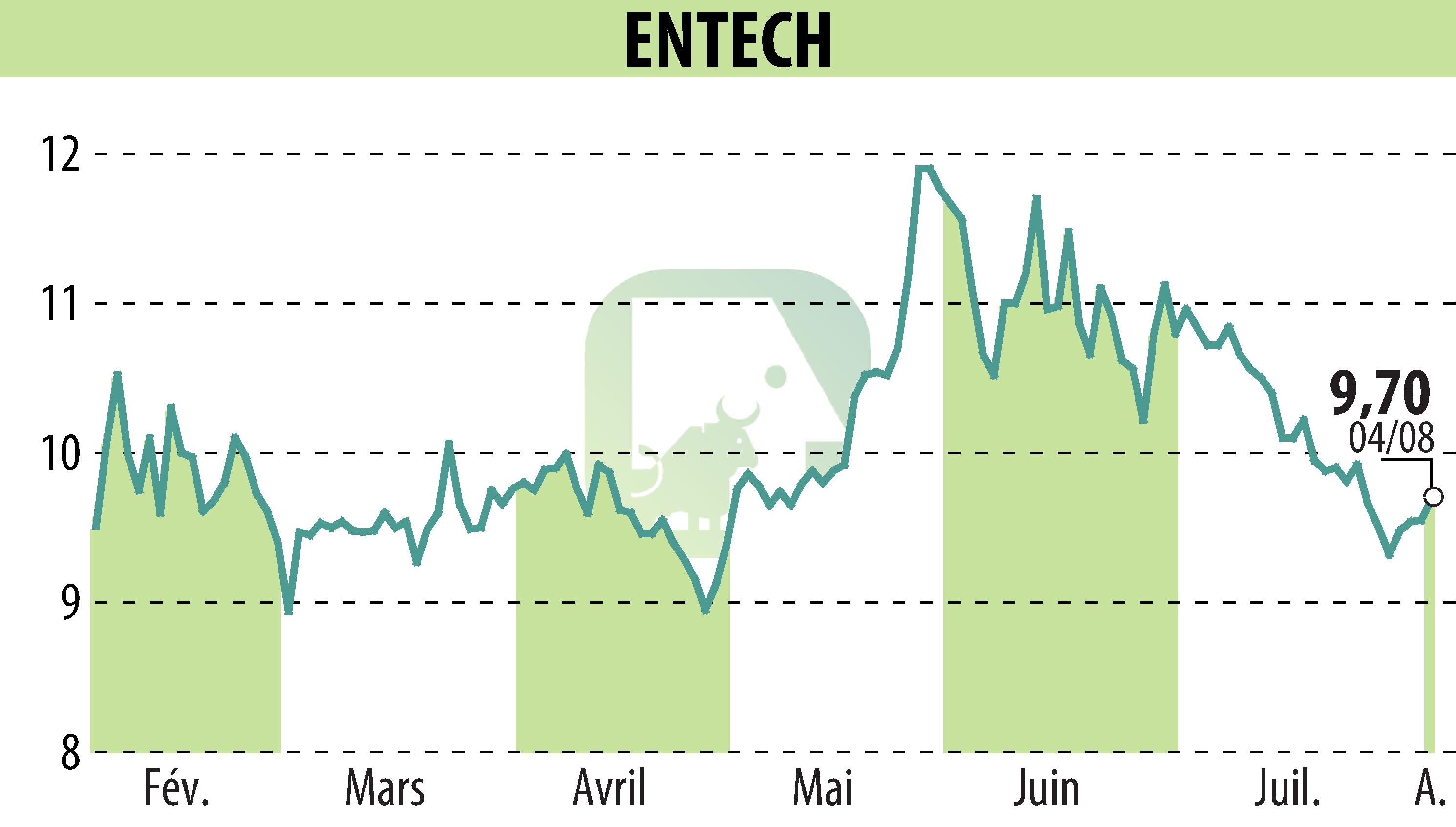 Graphique de l'évolution du cours de l'action ENTECH (EPA:ALESE).