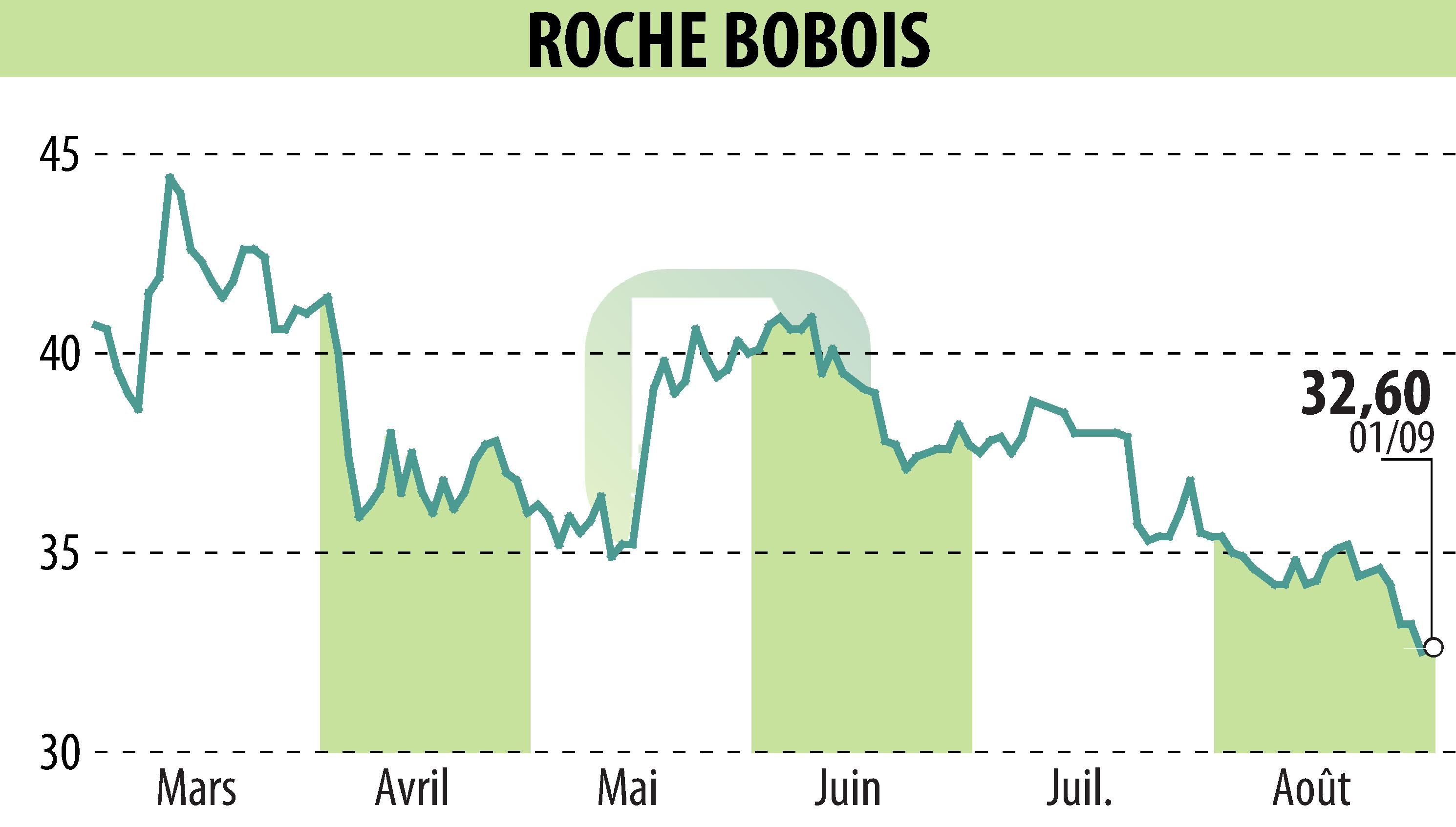 Stock price chart of ROCHE BOBOIS (EPA:RBO) showing fluctuations.
