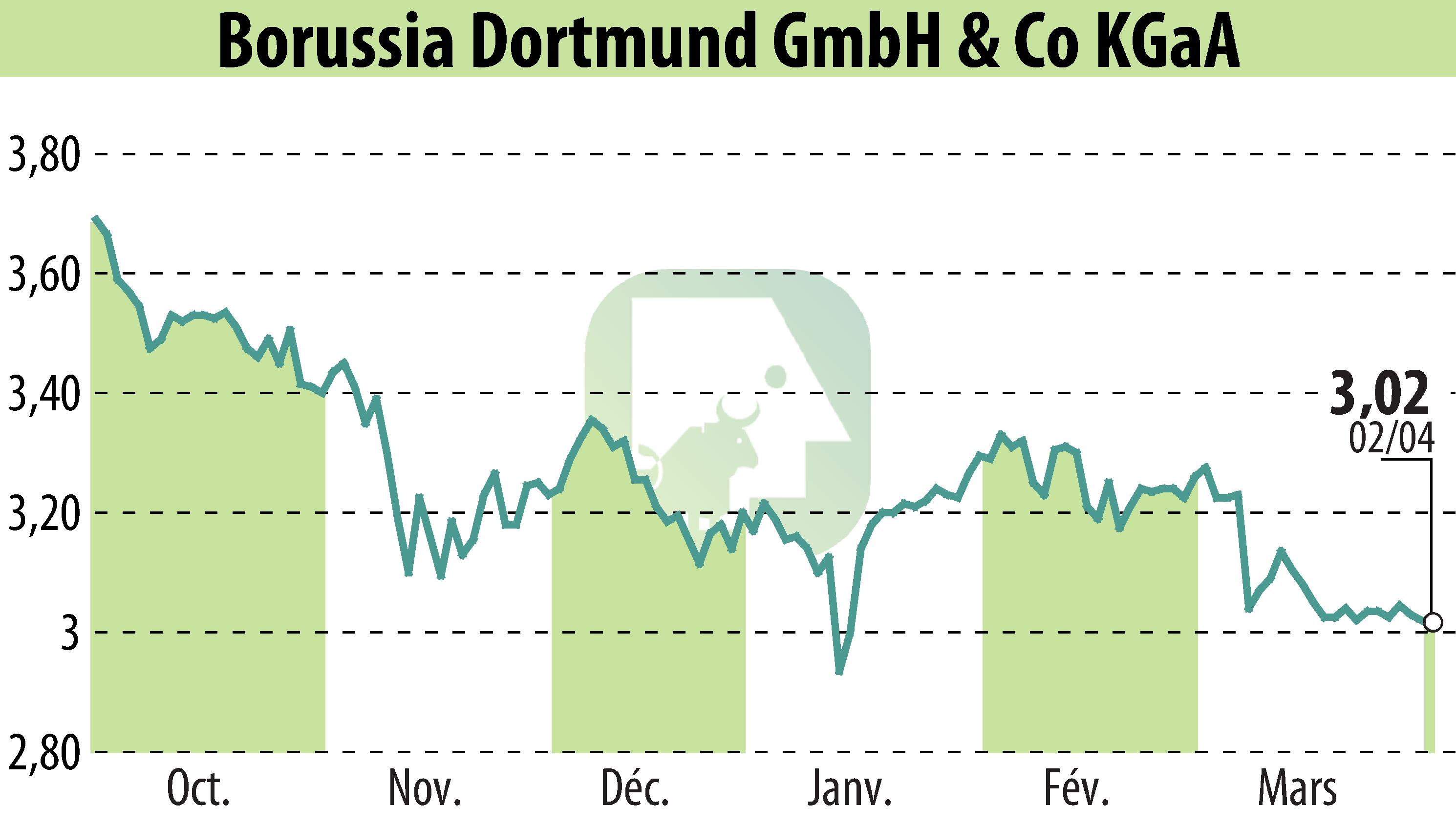 Stock price chart of Borussia Dortmund GmbH & Co. KGaA (EBR:BVB) showing fluctuations.