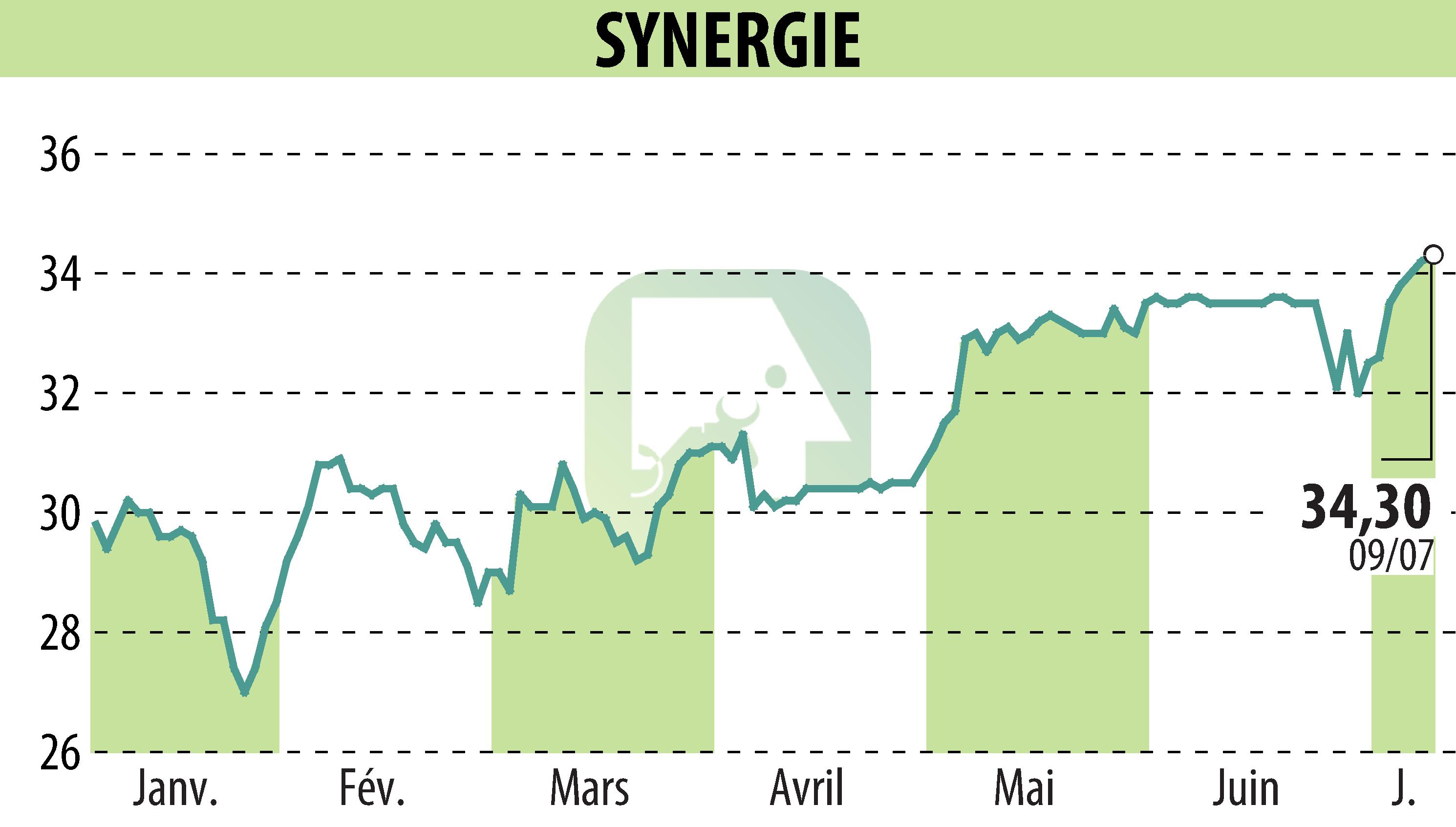 Stock price chart of SYNERGIE (EPA:SDG) showing fluctuations.