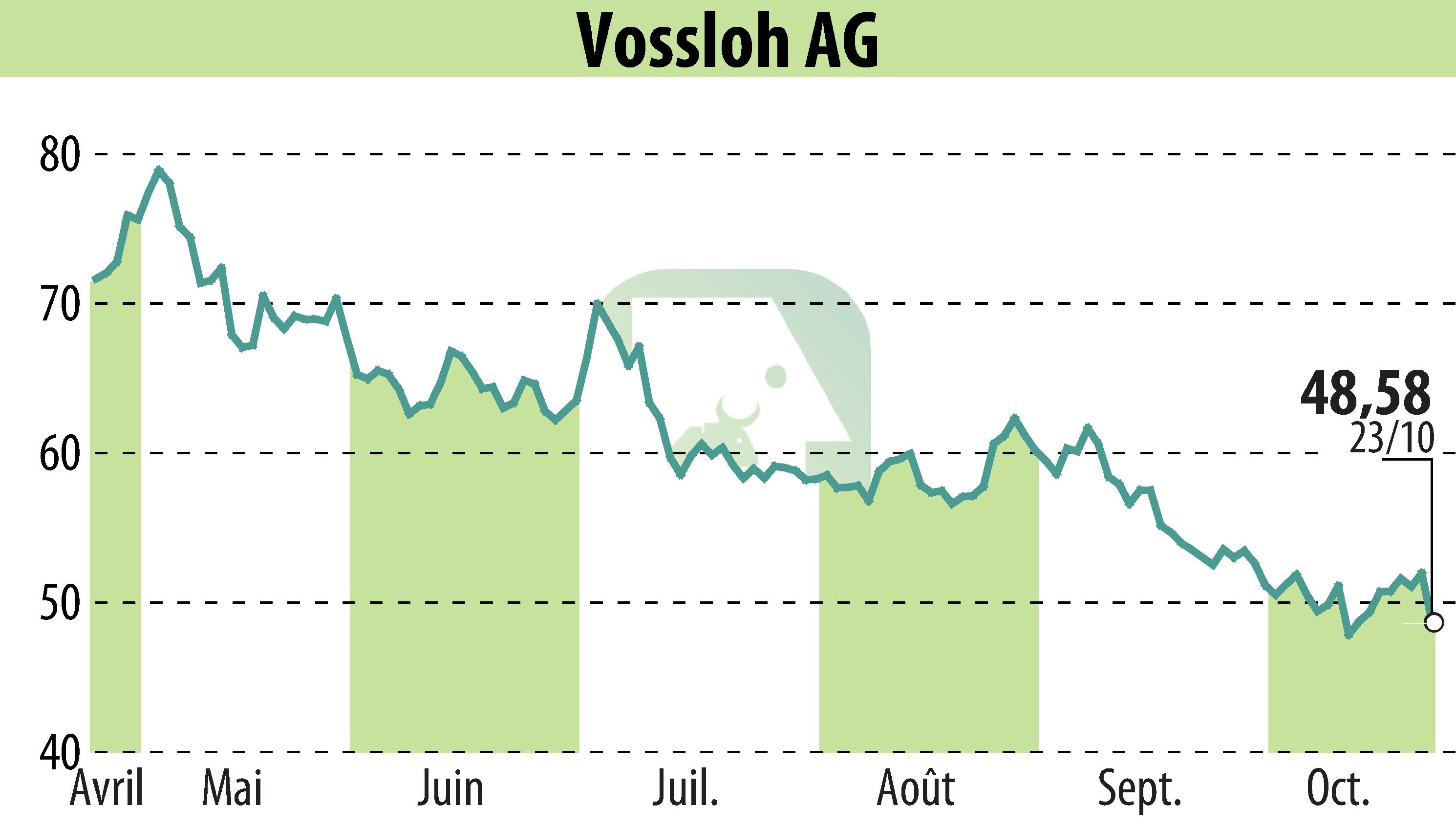 Stock price chart of Vossloh AG (EBR:VOS) showing fluctuations.