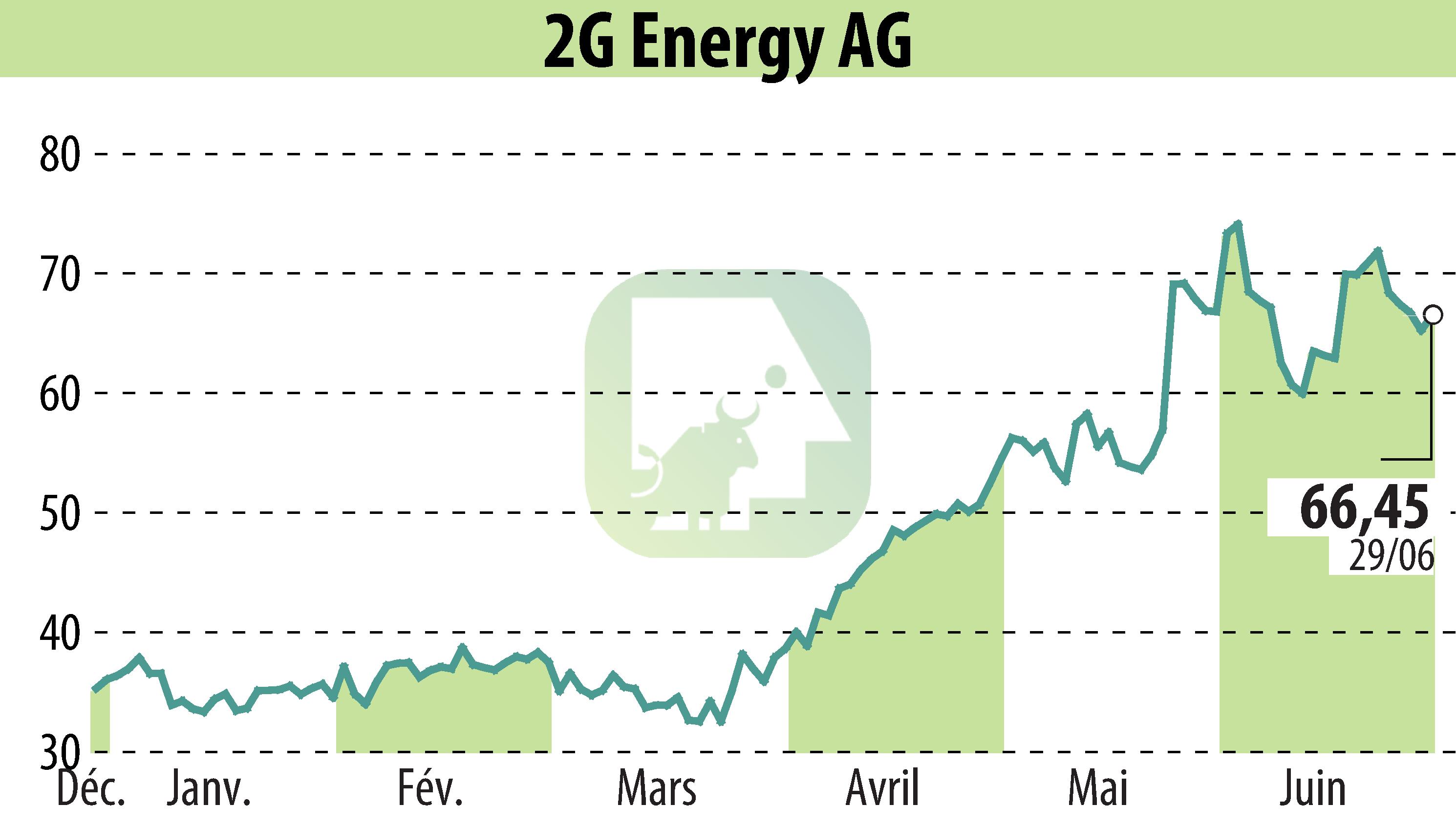 Graphique de l'évolution du cours de l'action 2G Bio-Energietechnik AG (EBR:2GB).