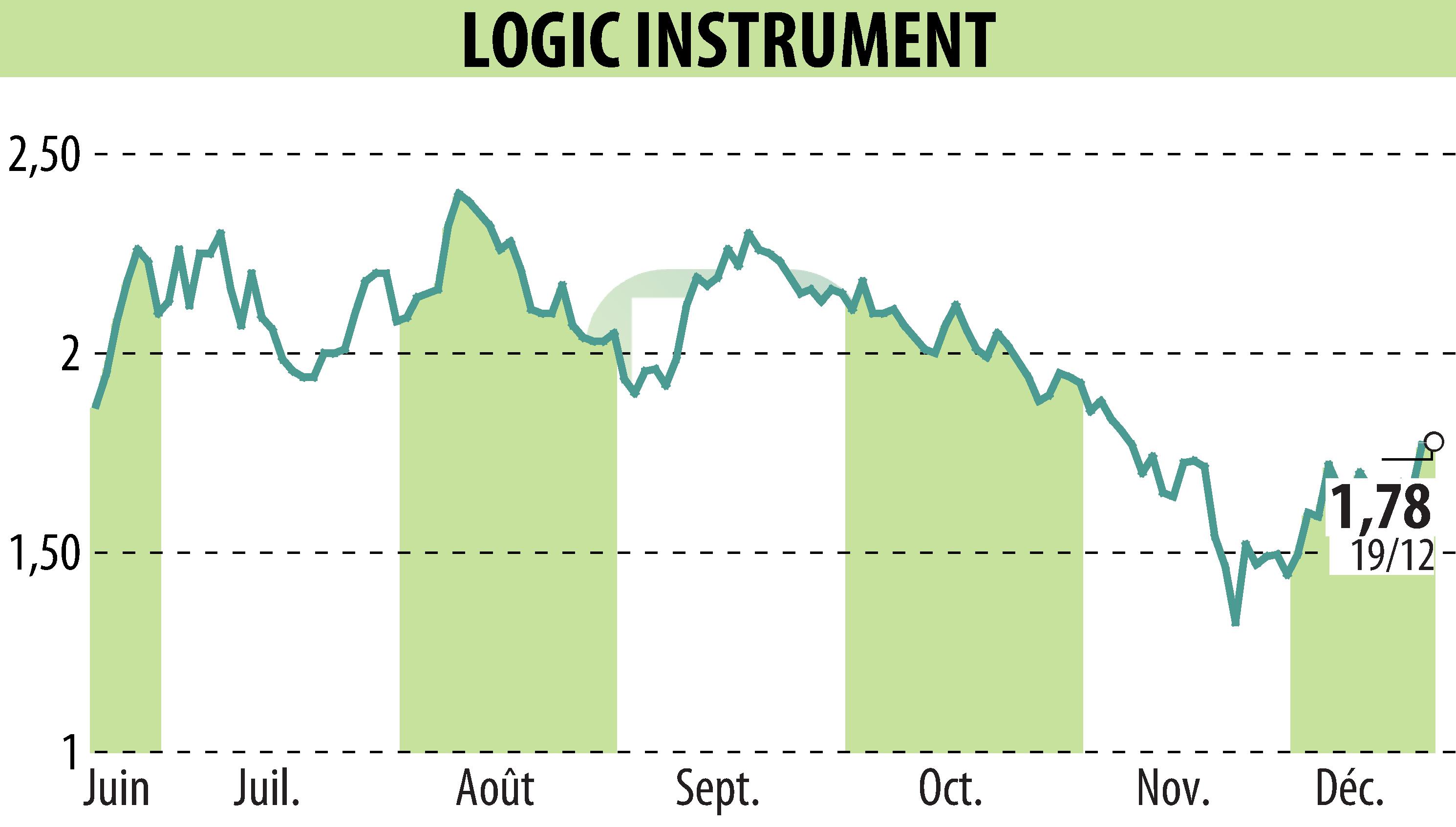 Graphique de l'évolution du cours de l'action LOGIC INSTRUMENT (EPA:ALLOG).