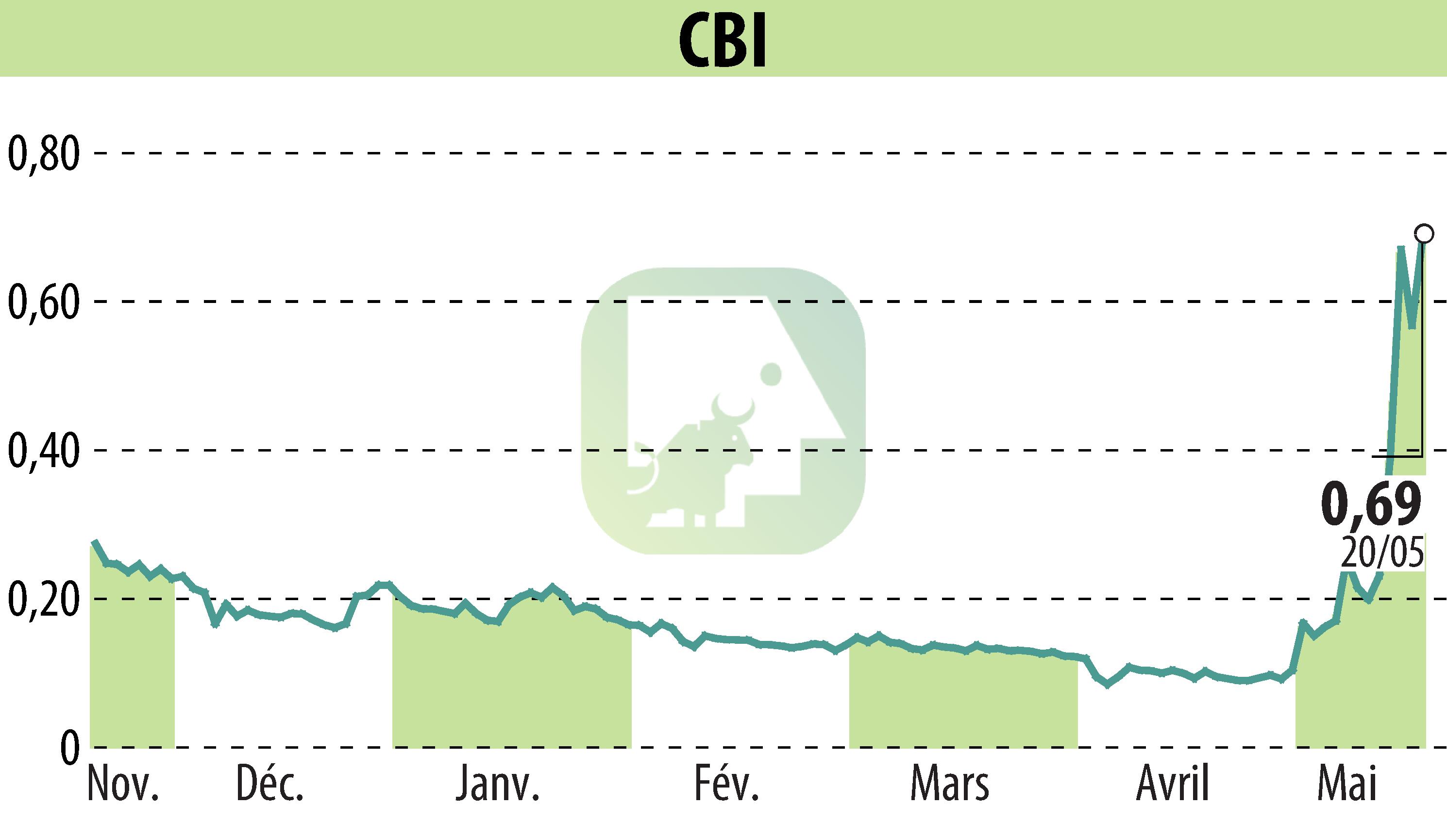 Graphique de l'évolution du cours de l'action CRYPTO BLOCKCHAIN INDUSTRIES (EPA:ALCBI).