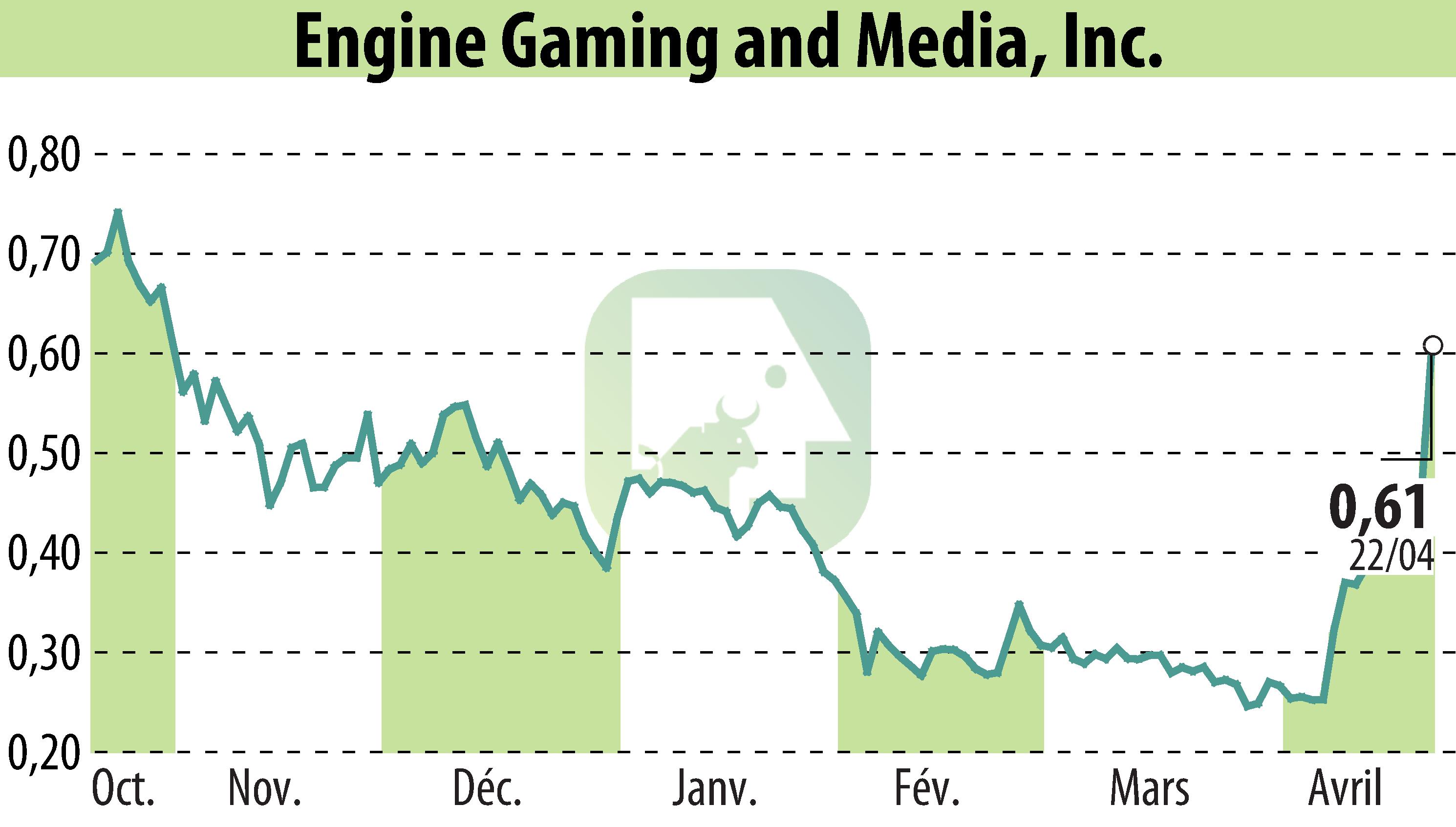Graphique de l'évolution du cours de l'action GameSquare Holdings, Inc. (EBR:GAME).