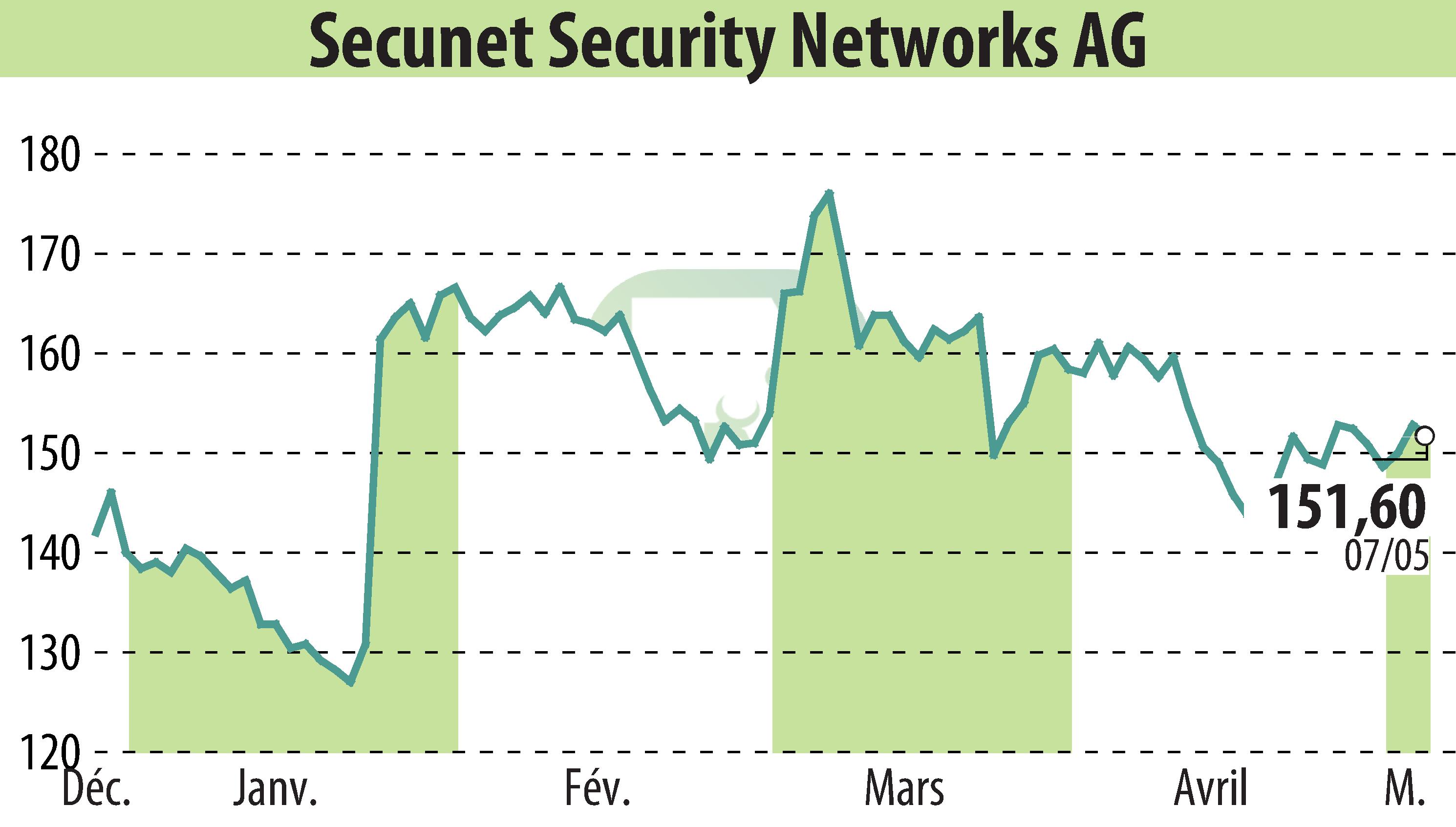Stock price chart of Secunet Security Networks AG (EBR:YSN) showing fluctuations.