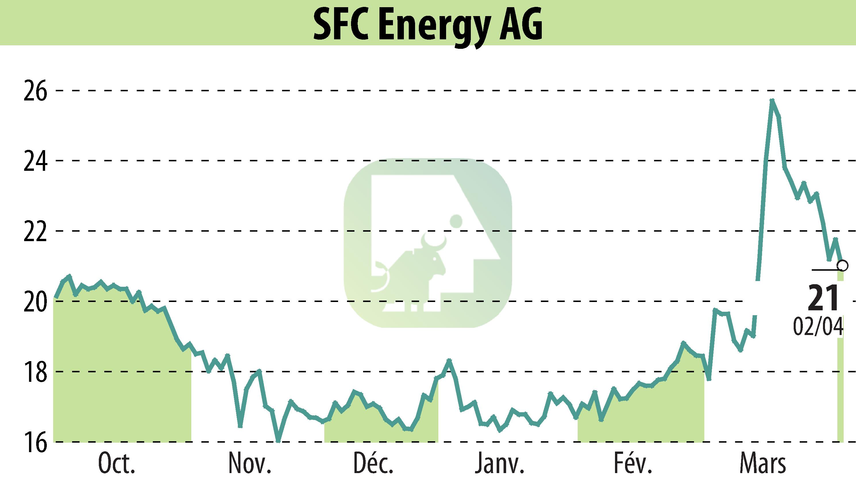Graphique de l'évolution du cours de l'action SFC Energy AG (EBR:F3C).