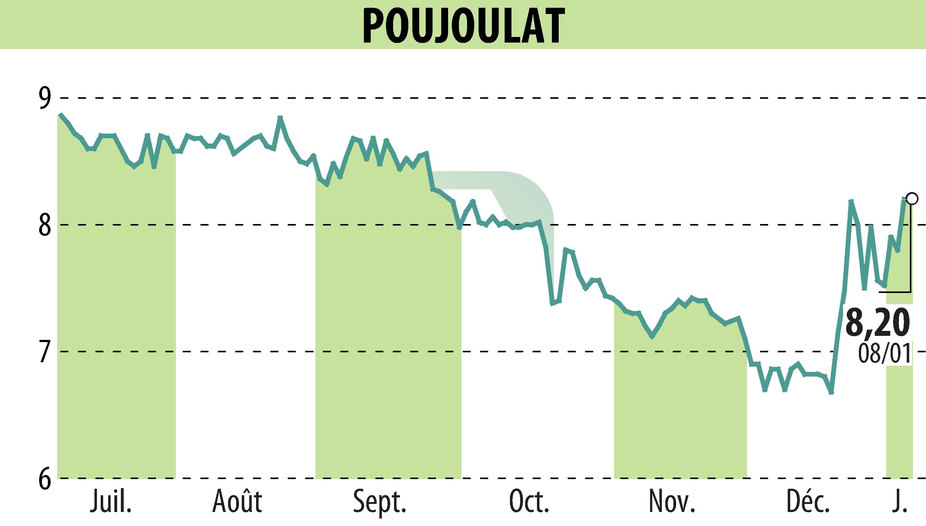 Stock price chart of POUJOULAT (EPA:ALPJT) showing fluctuations.