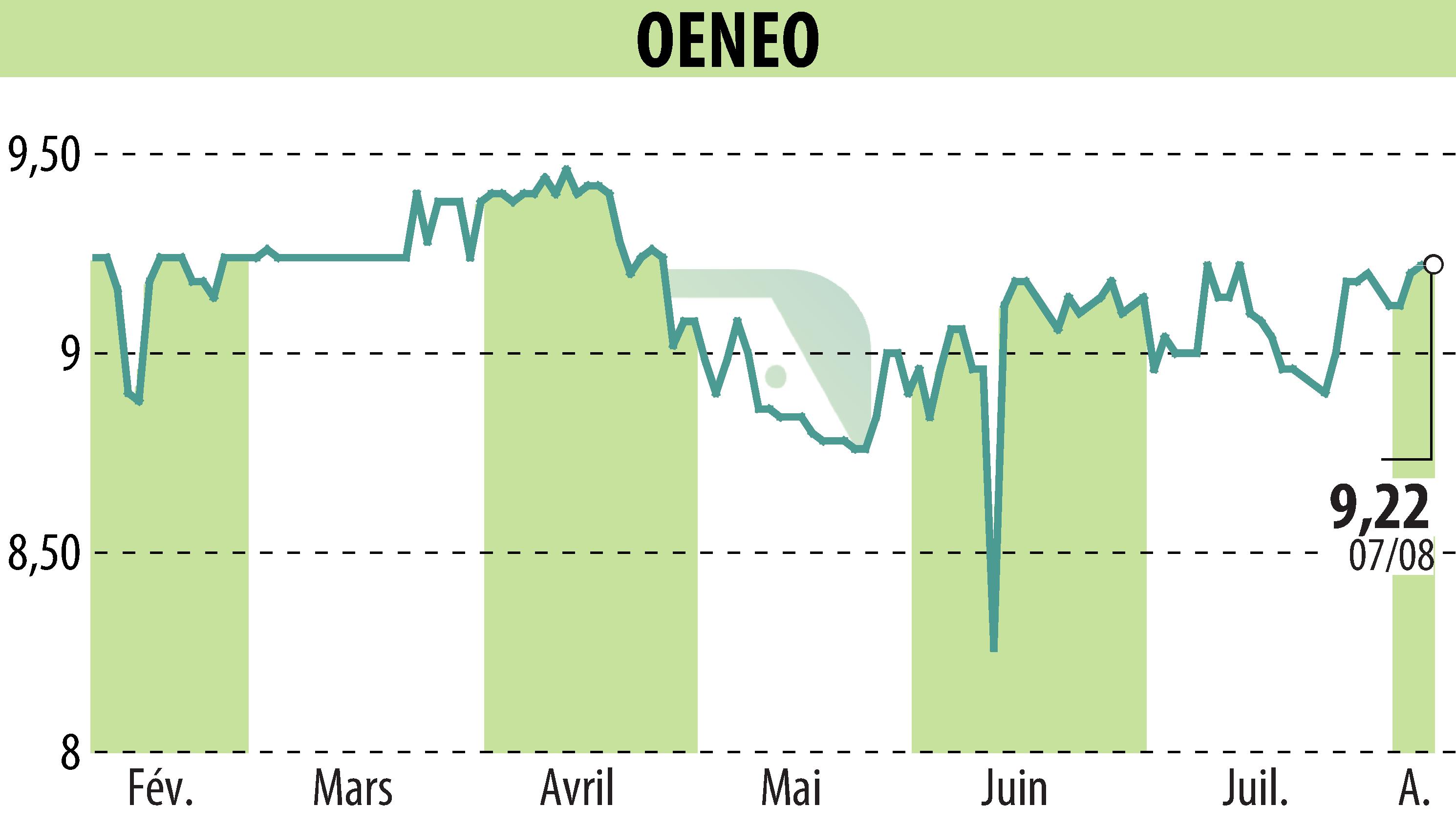 Stock price chart of OENEO (EPA:SBT) showing fluctuations.