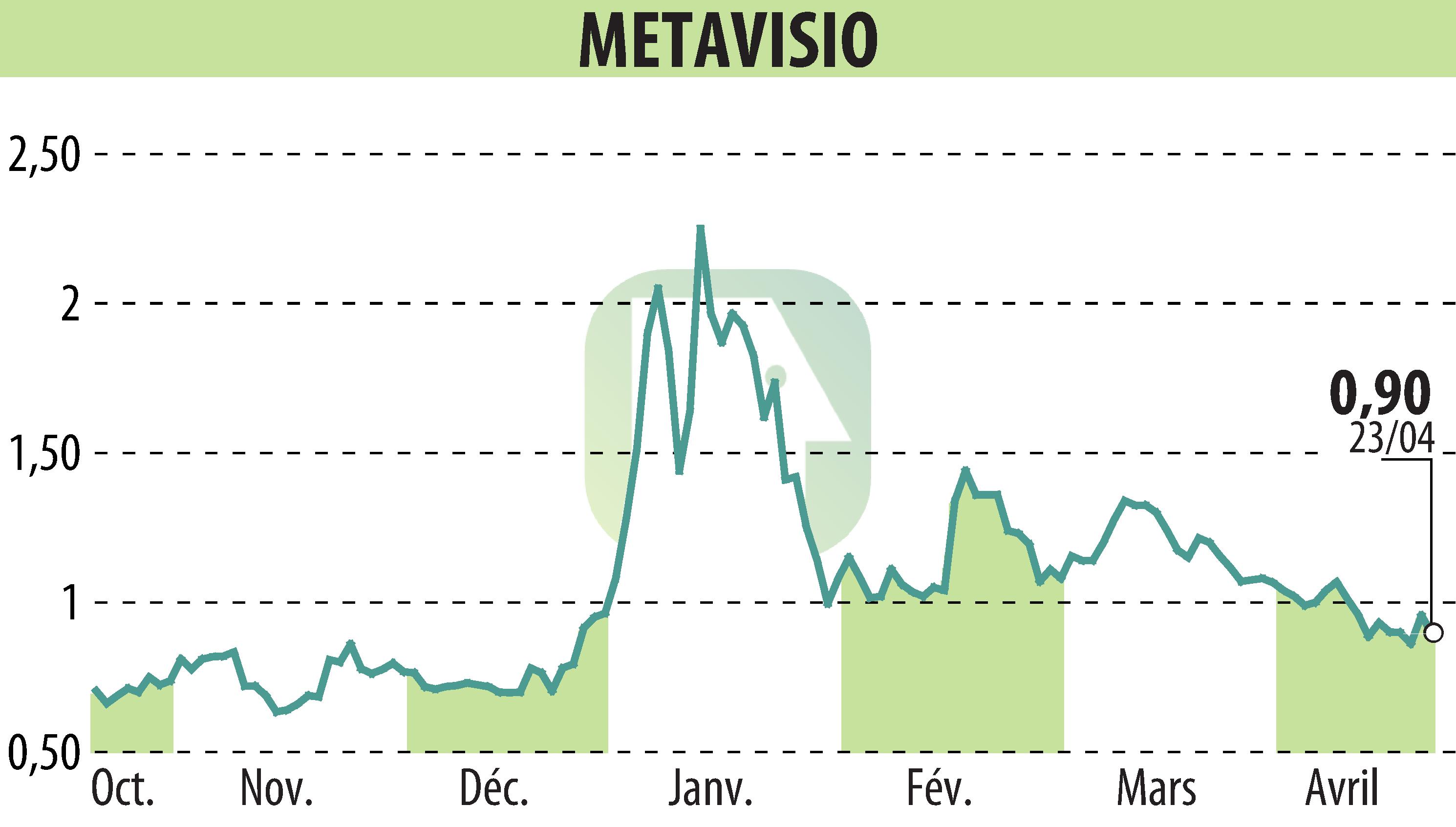 Stock price chart of METAVISIO (EPA:ALTHO) showing fluctuations.