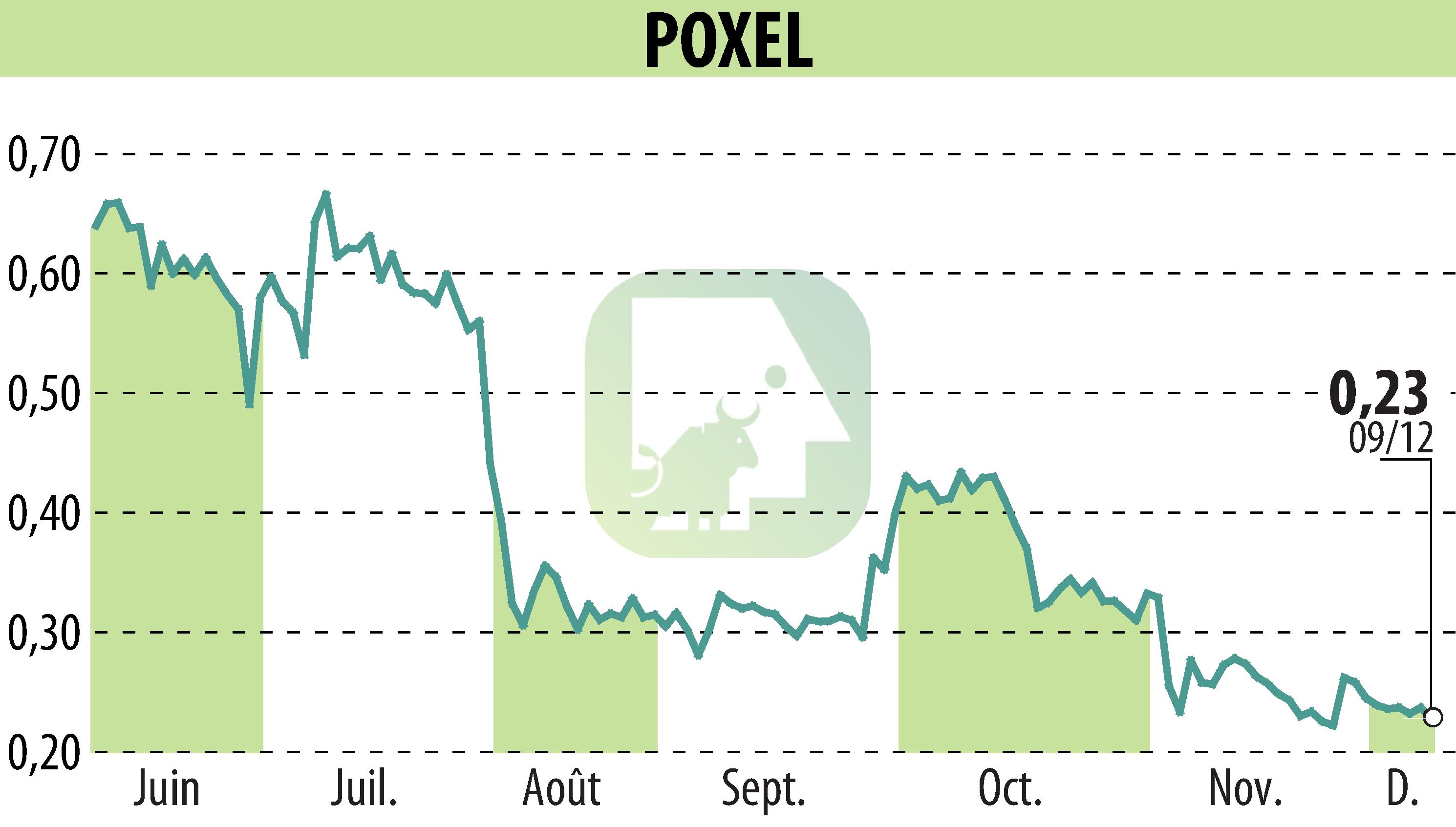 Graphique de l'évolution du cours de l'action POXEL (EPA:POXEL).