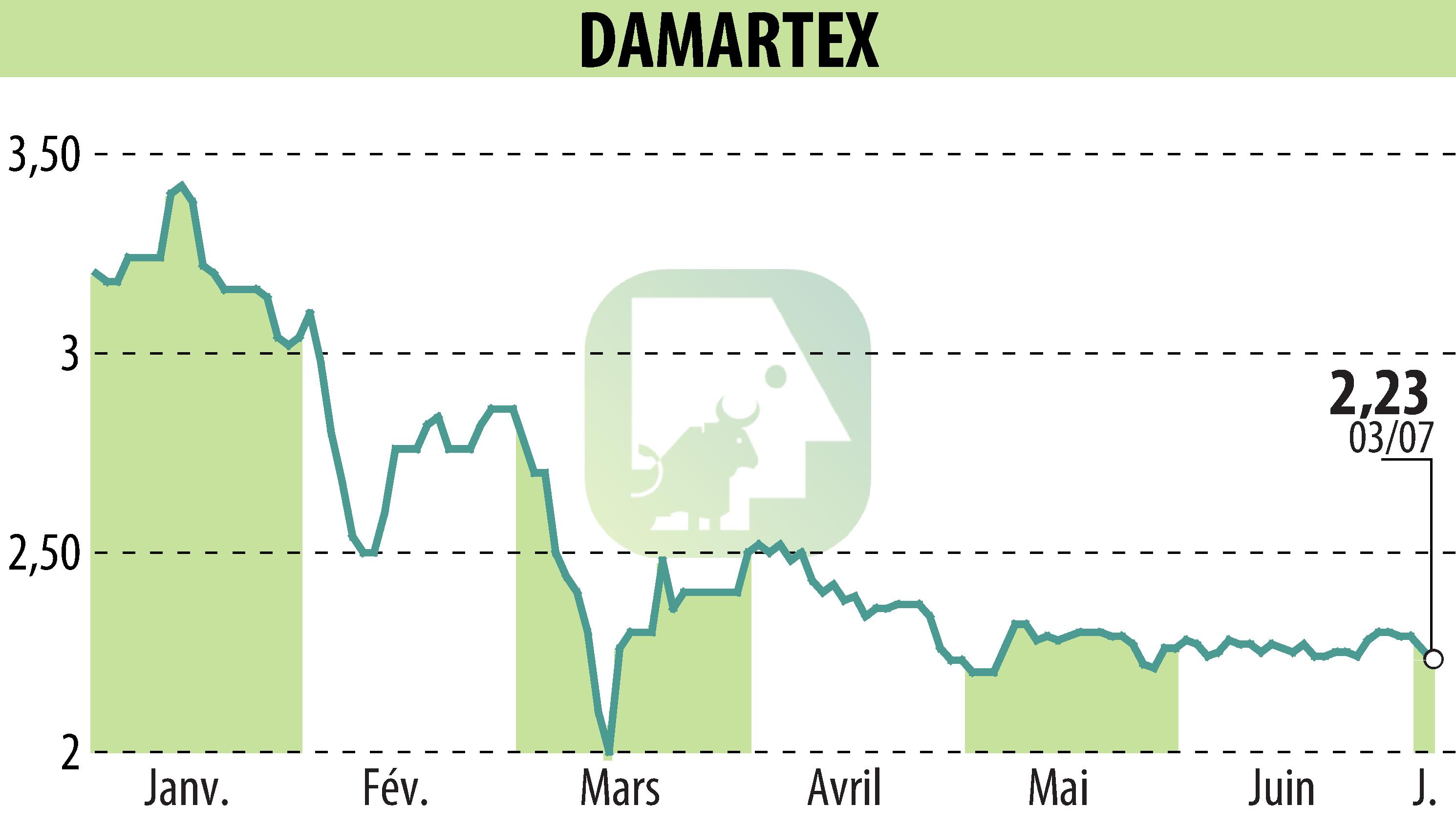 Graphique de l'évolution du cours de l'action DAMARTEX (EPA:ALDAR).