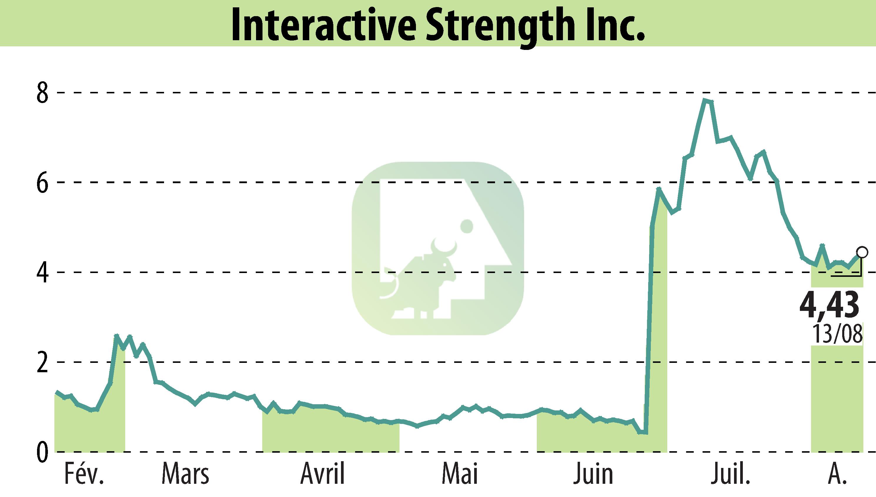 Stock price chart of Interactive Strength Inc. (EBR:TRNR) showing fluctuations.