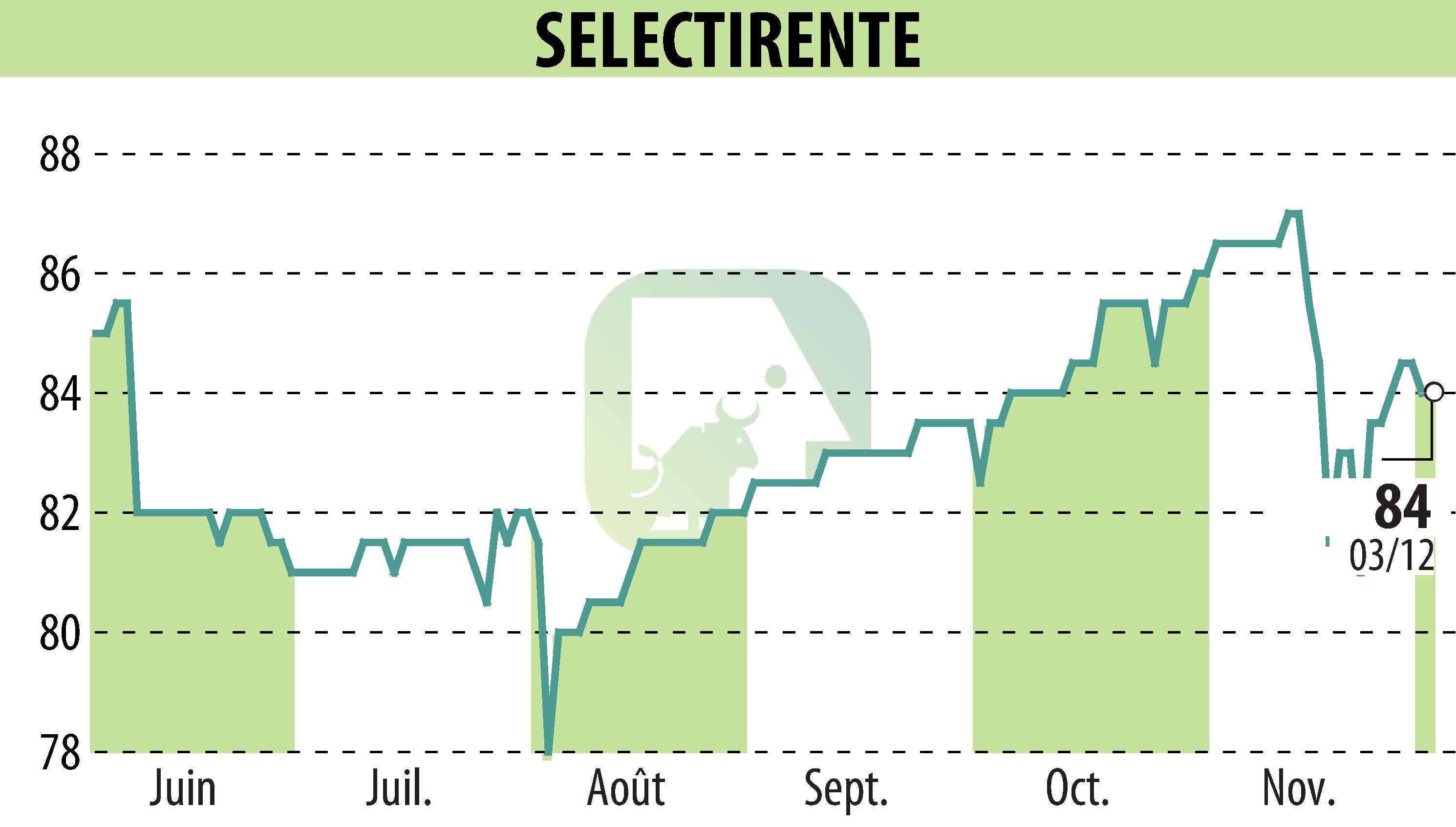 Stock price chart of SELECTIRENTE (EPA:SELER) showing fluctuations.