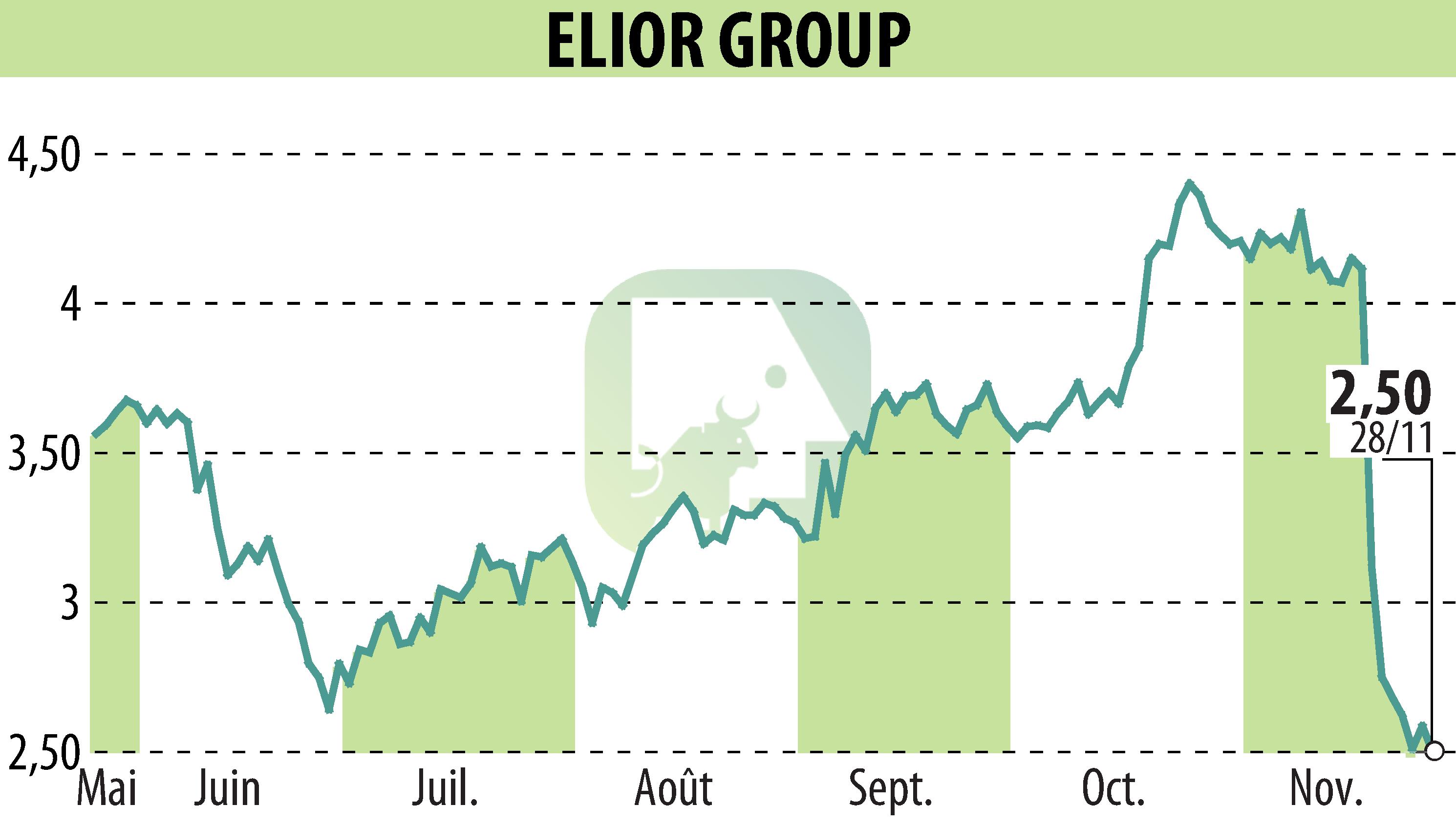 Graphique de l'évolution du cours de l'action ELIOR (EPA:ELIOR).