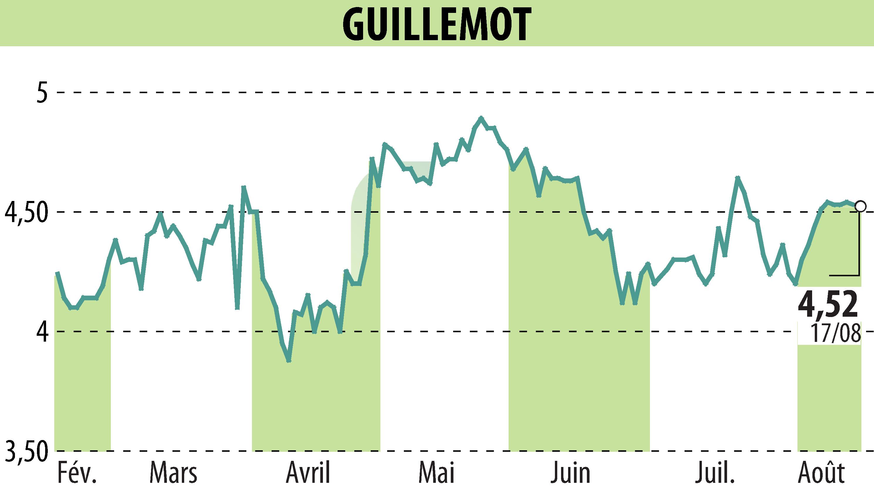 Stock price chart of GUILLEMOT (EPA:GUI) showing fluctuations.