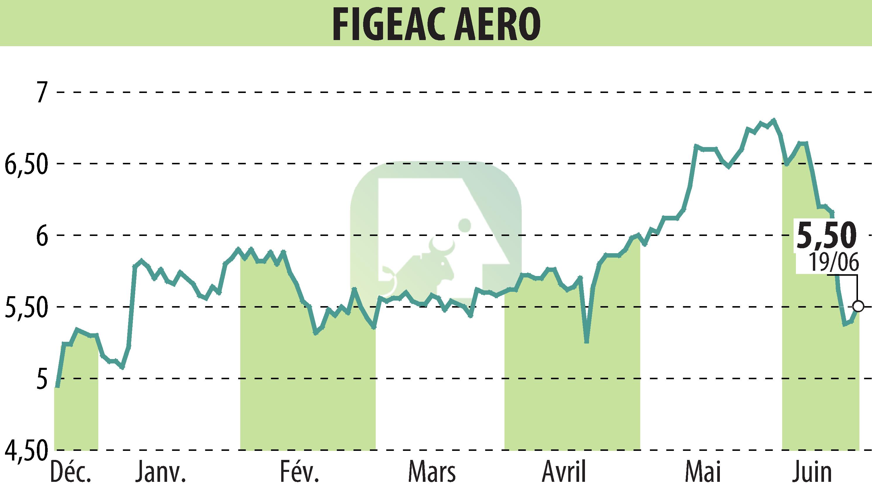 Stock price chart of FIGEAC AERO (EPA:FGA) showing fluctuations.