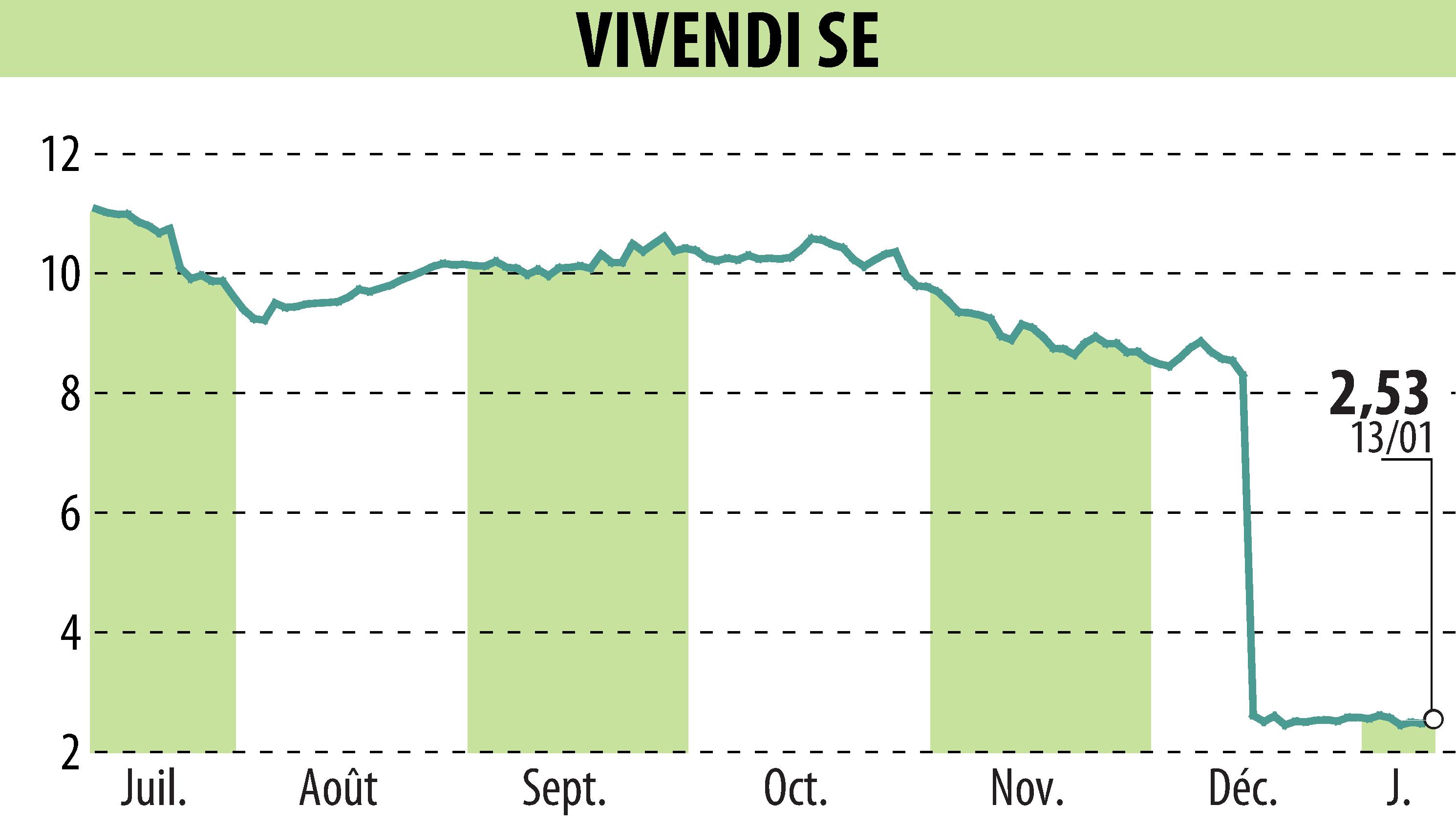 Graphique de l'évolution du cours de l'action VIVENDI (EPA:VIV).