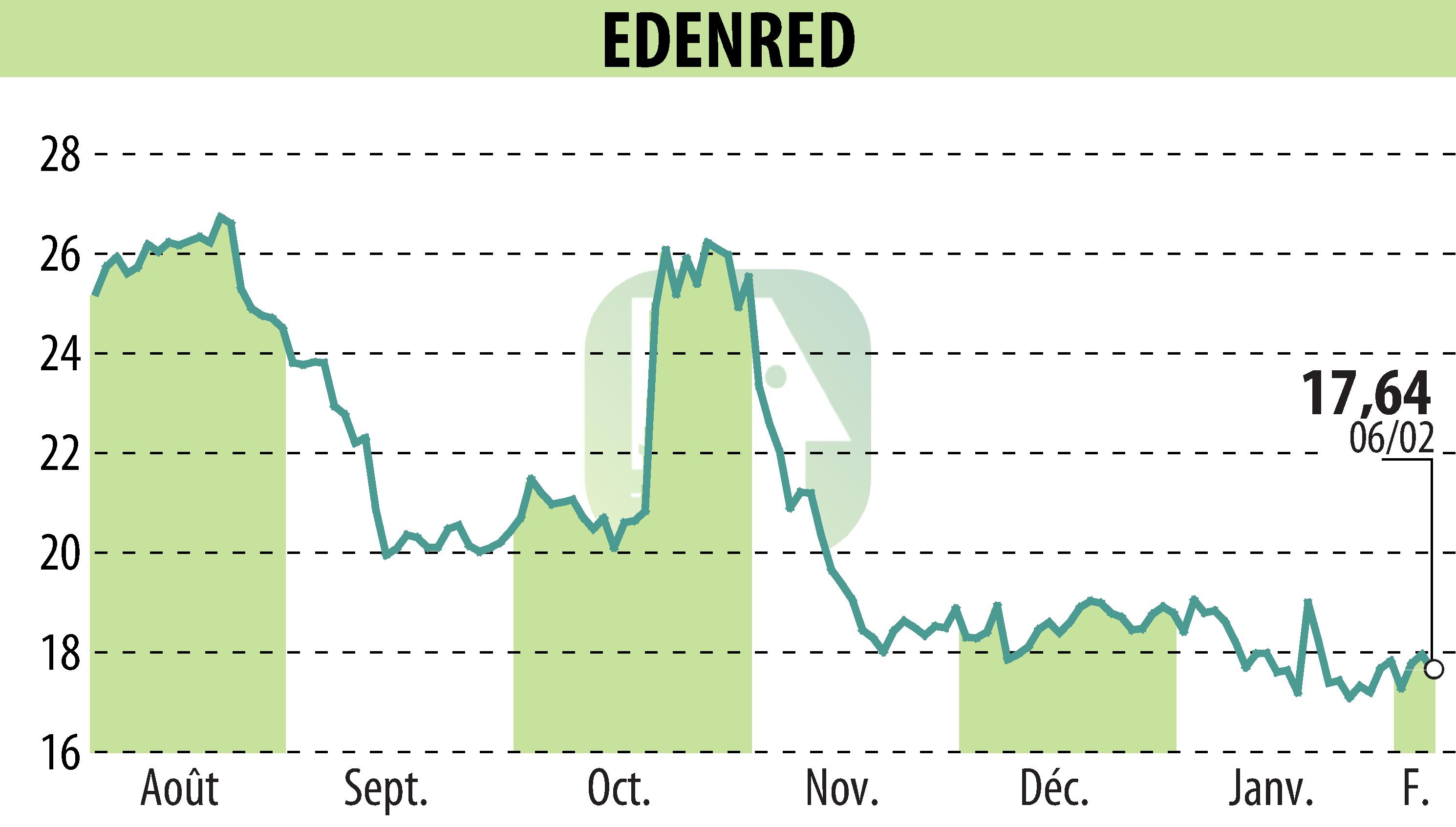 Stock price chart of EDENRED (EPA:EDEN) showing fluctuations.