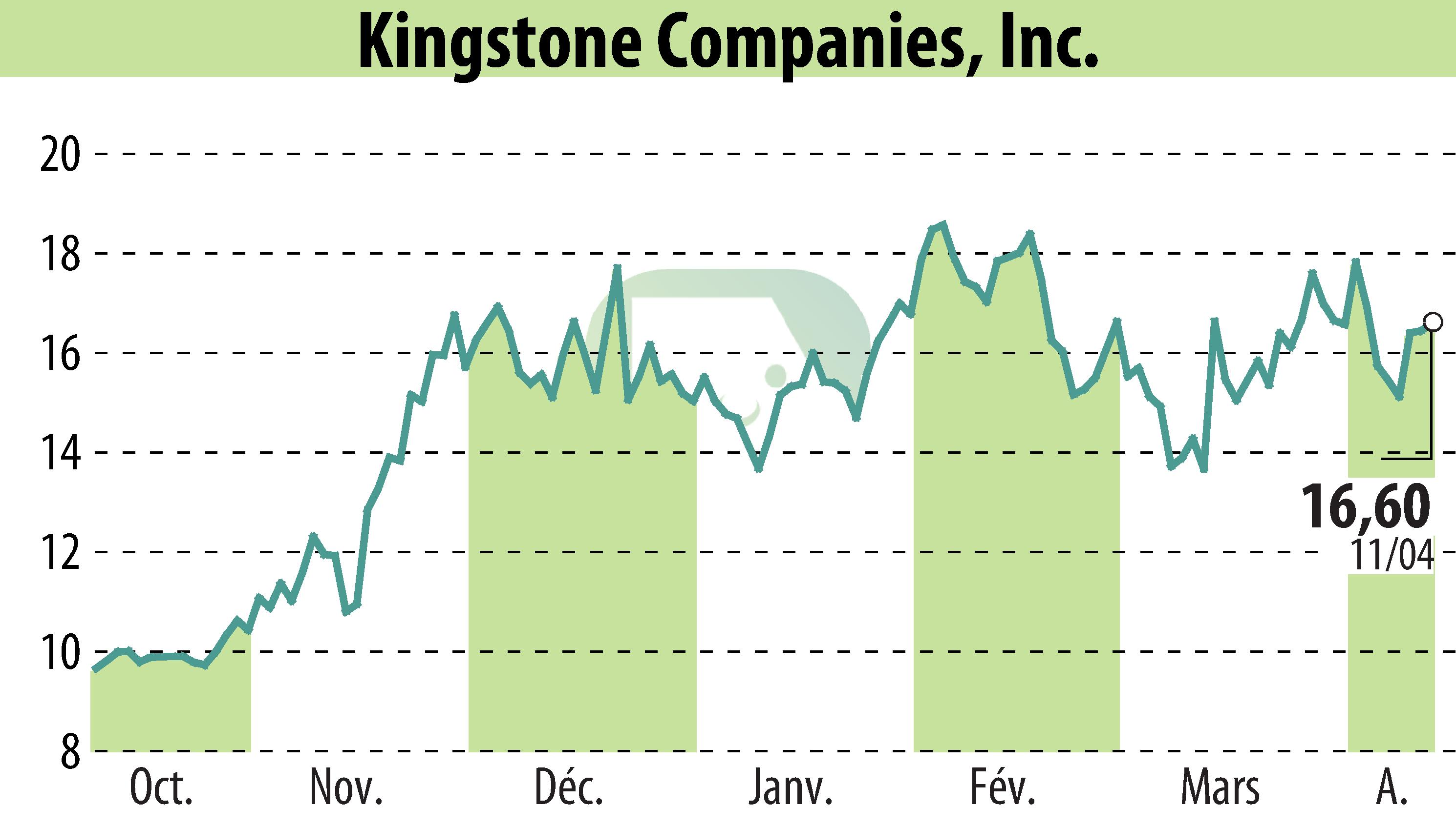 Stock price chart of Kingstone Companies, Inc (EBR:KINS) showing fluctuations.