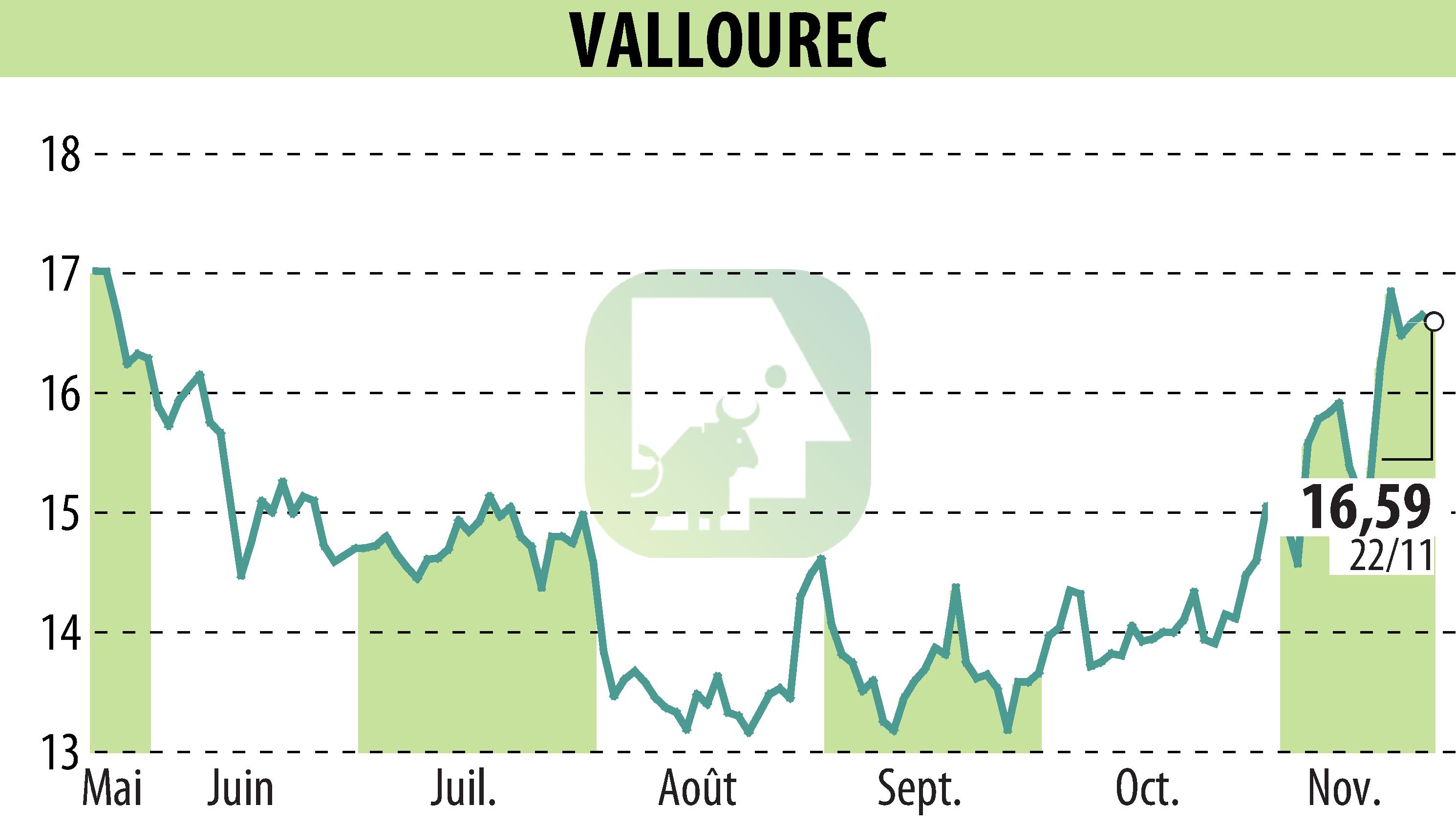 Graphique de l'évolution du cours de l'action VALLOUREC (EPA:VK).