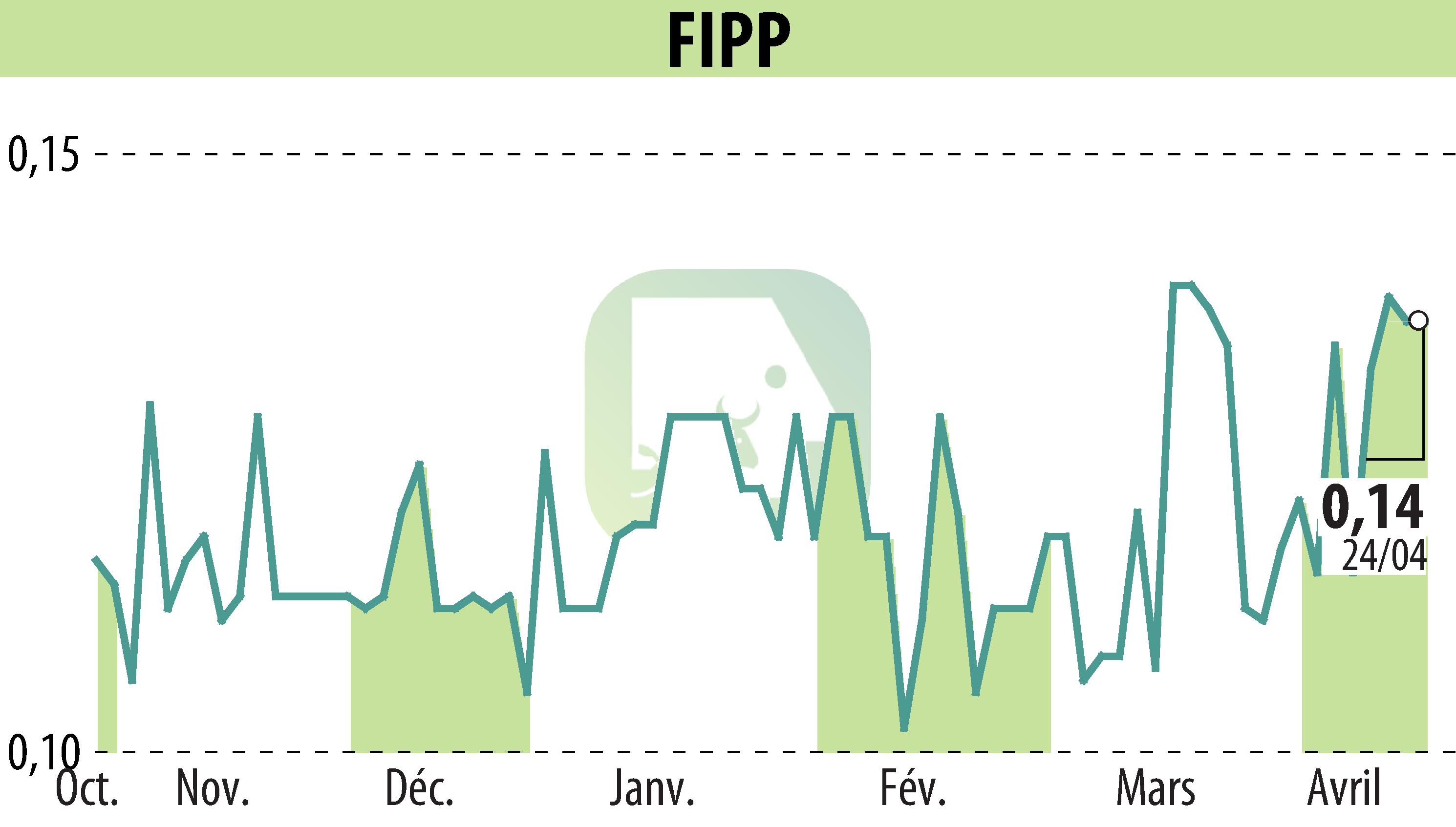 Graphique de l'évolution du cours de l'action FIPP (EPA:FIPP).