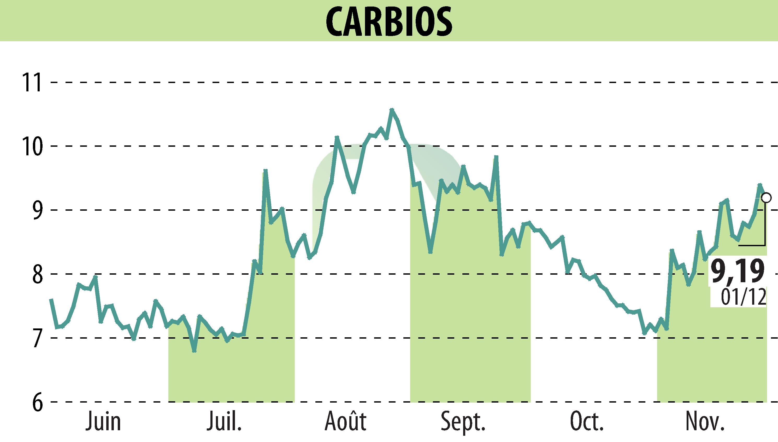 Stock price chart of CARBIOS (EPA:ALCRB) showing fluctuations.