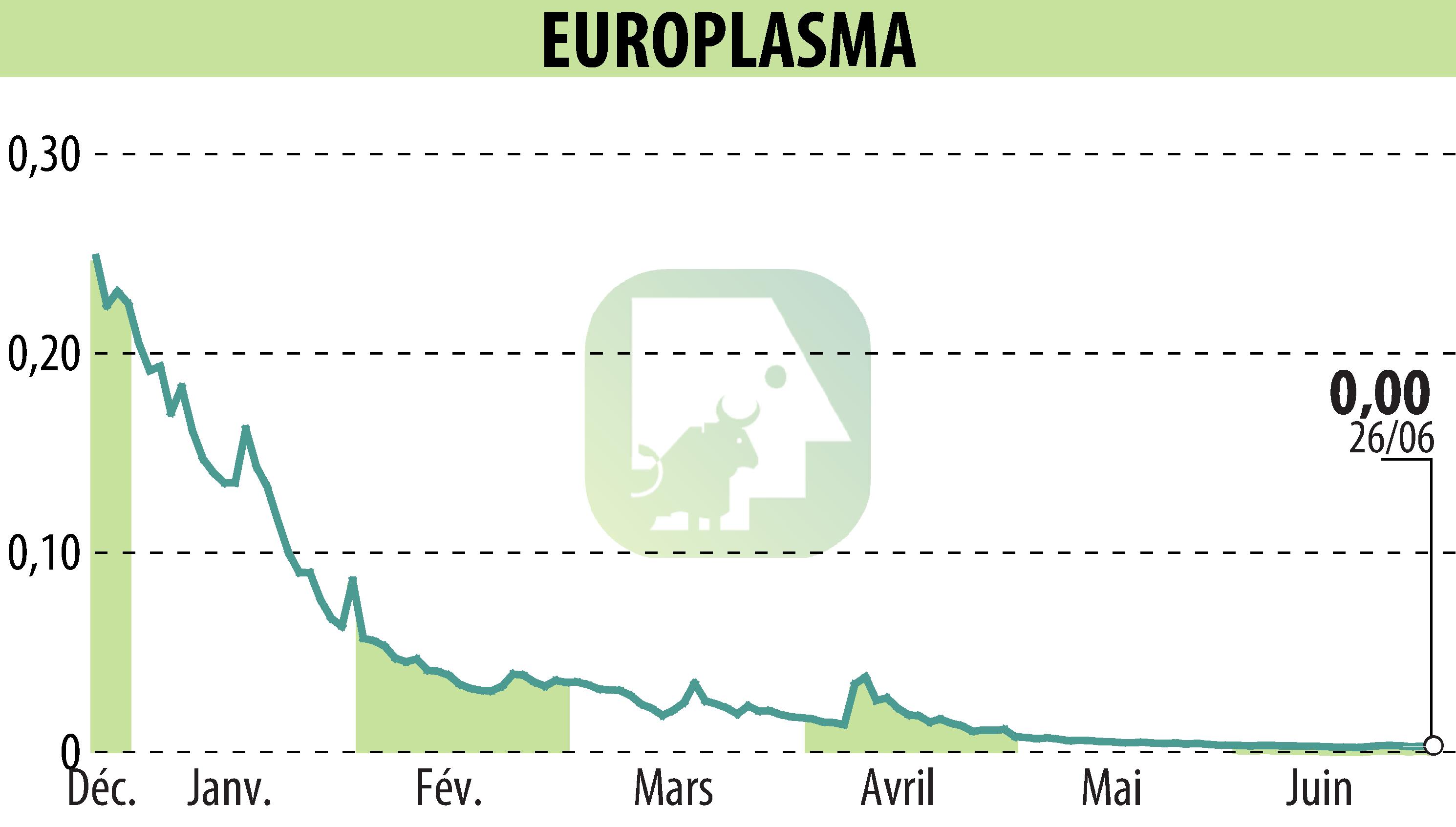 Stock price chart of EUROPLASMA (EPA:ALEUP) showing fluctuations.