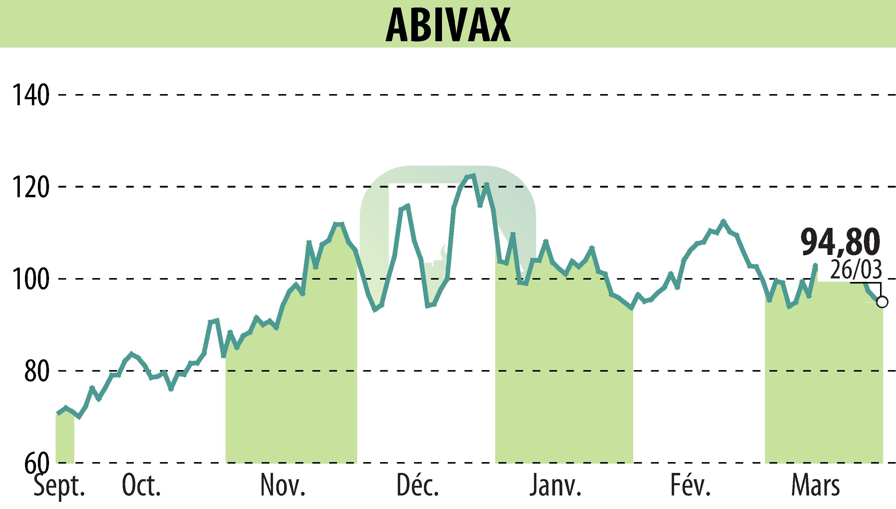 Graphique de l'évolution du cours de l'action ABIVAX (EPA:ABVX).