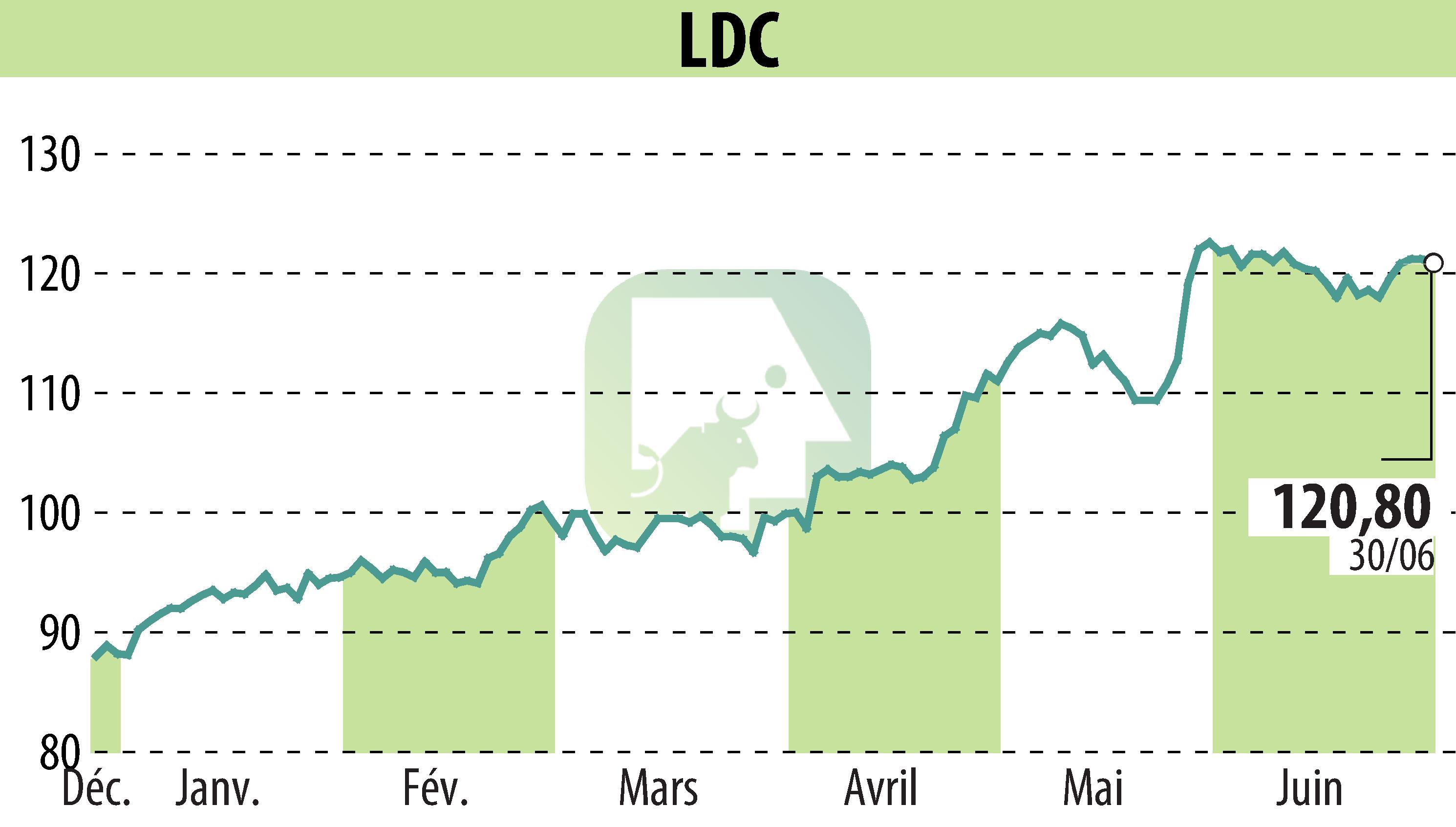Stock price chart of LDC (EPA:LOUP) showing fluctuations.