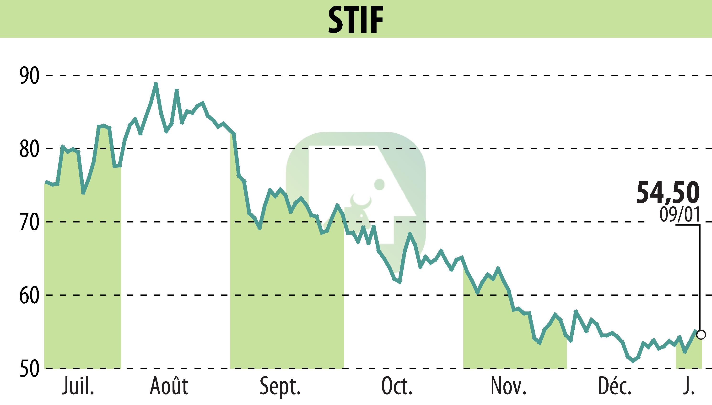 Stock price chart of STIF (EPA:ALSTI) showing fluctuations.