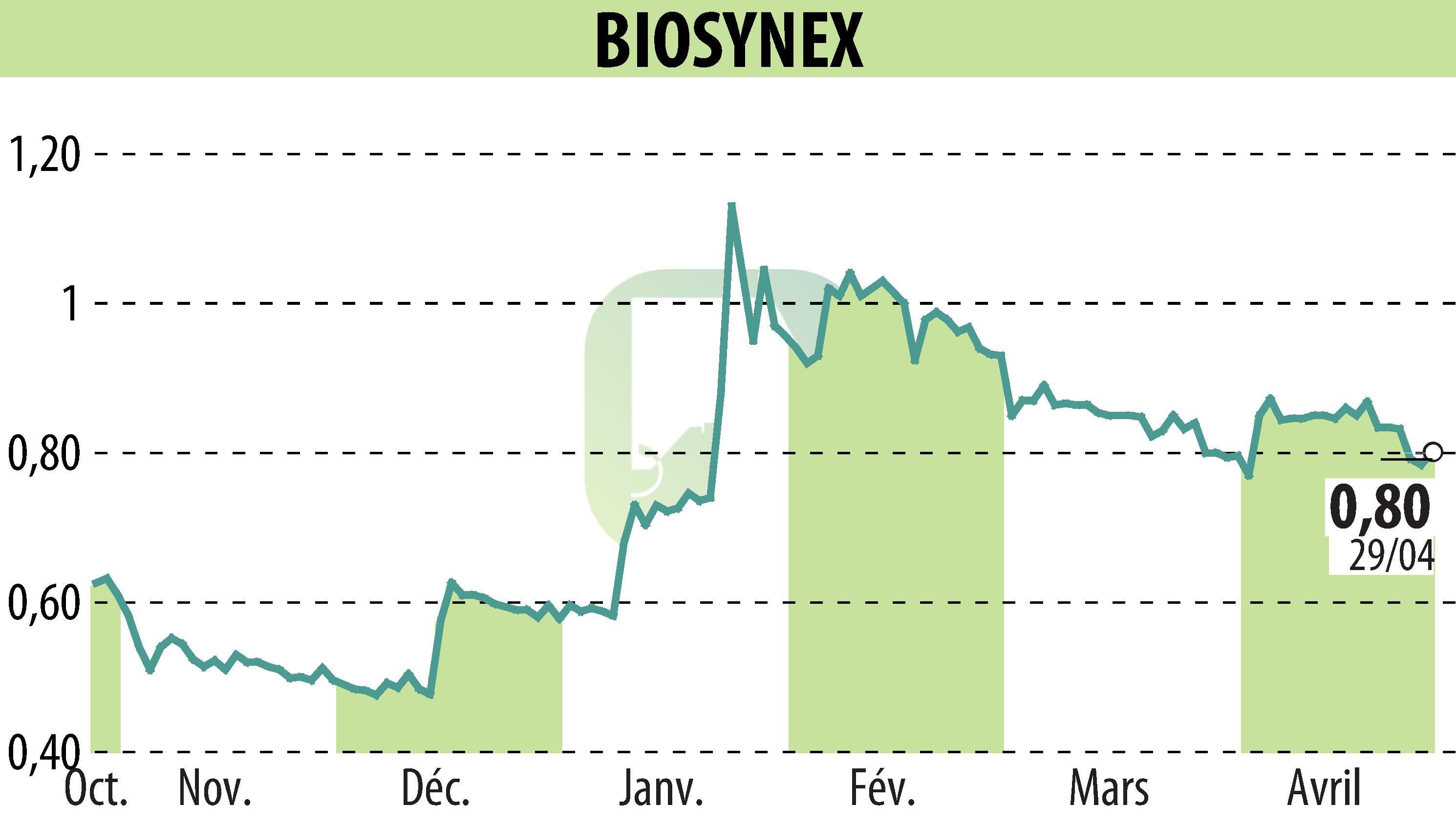 Graphique de l'évolution du cours de l'action BIOSYNEX (EPA:ALBIO).