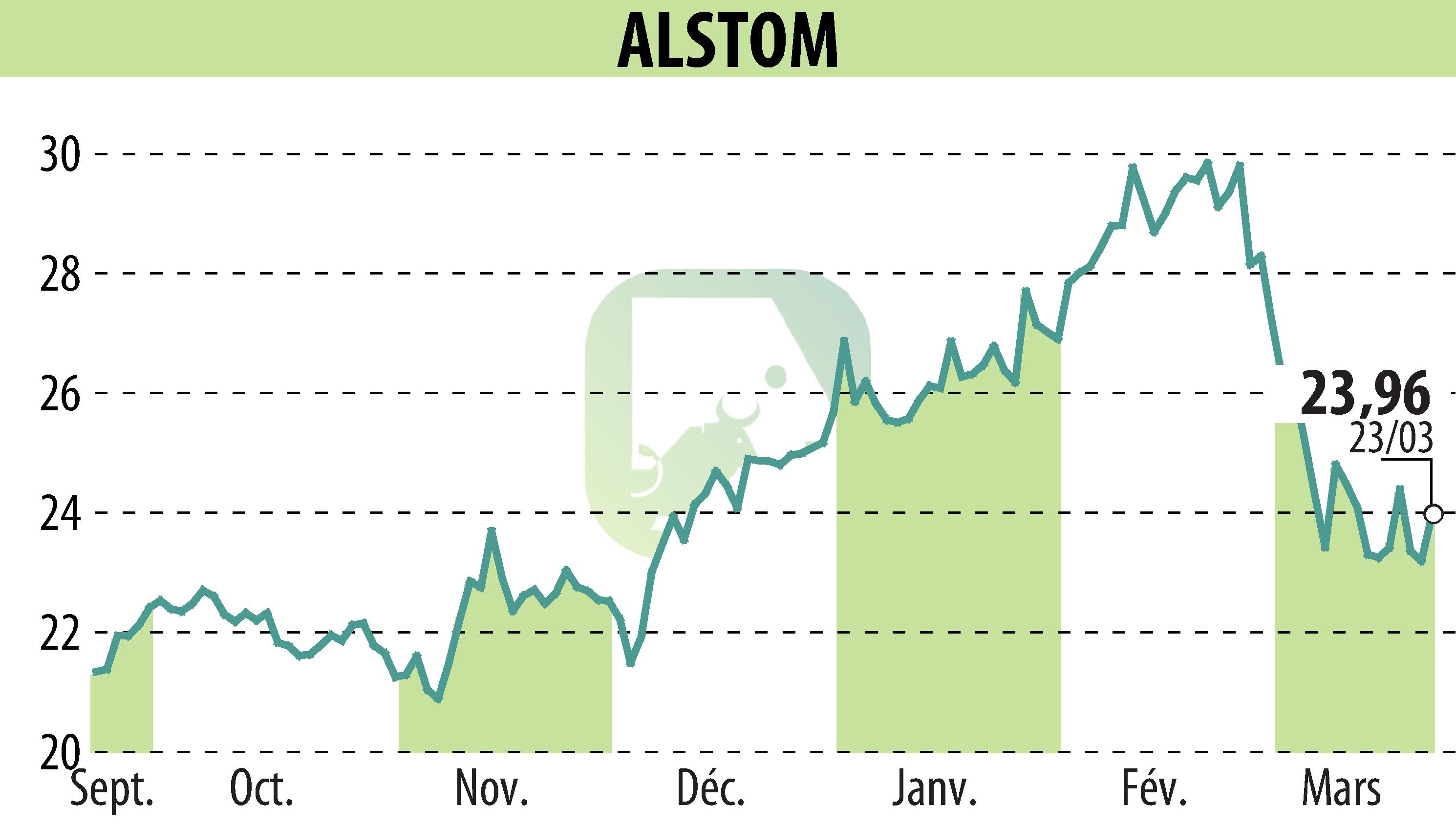 Stock price chart of ALSTOM (EPA:ALO) showing fluctuations.