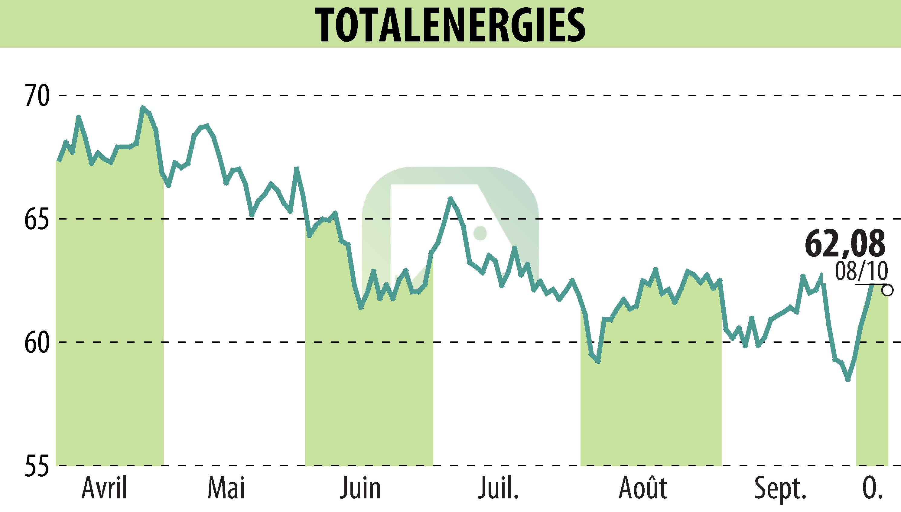 Stock price chart of TOTALENERGIES (EPA:TTE) showing fluctuations.