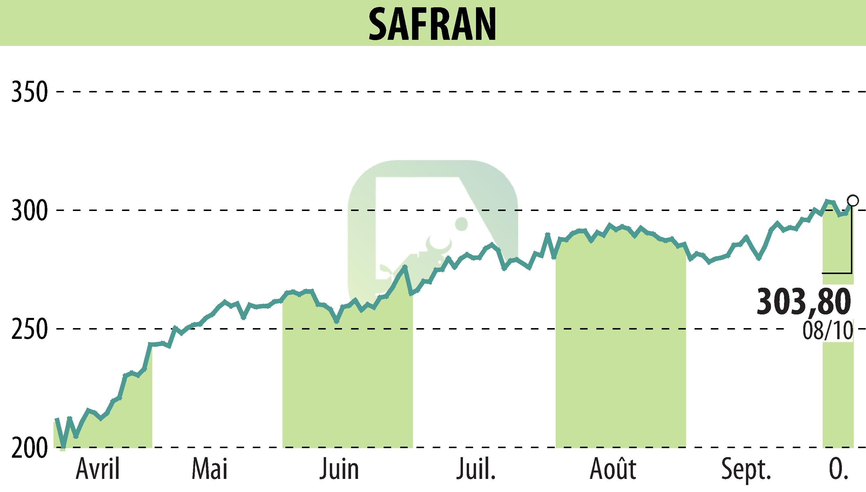 Graphique de l'évolution du cours de l'action SAFRAN (EPA:SAF).