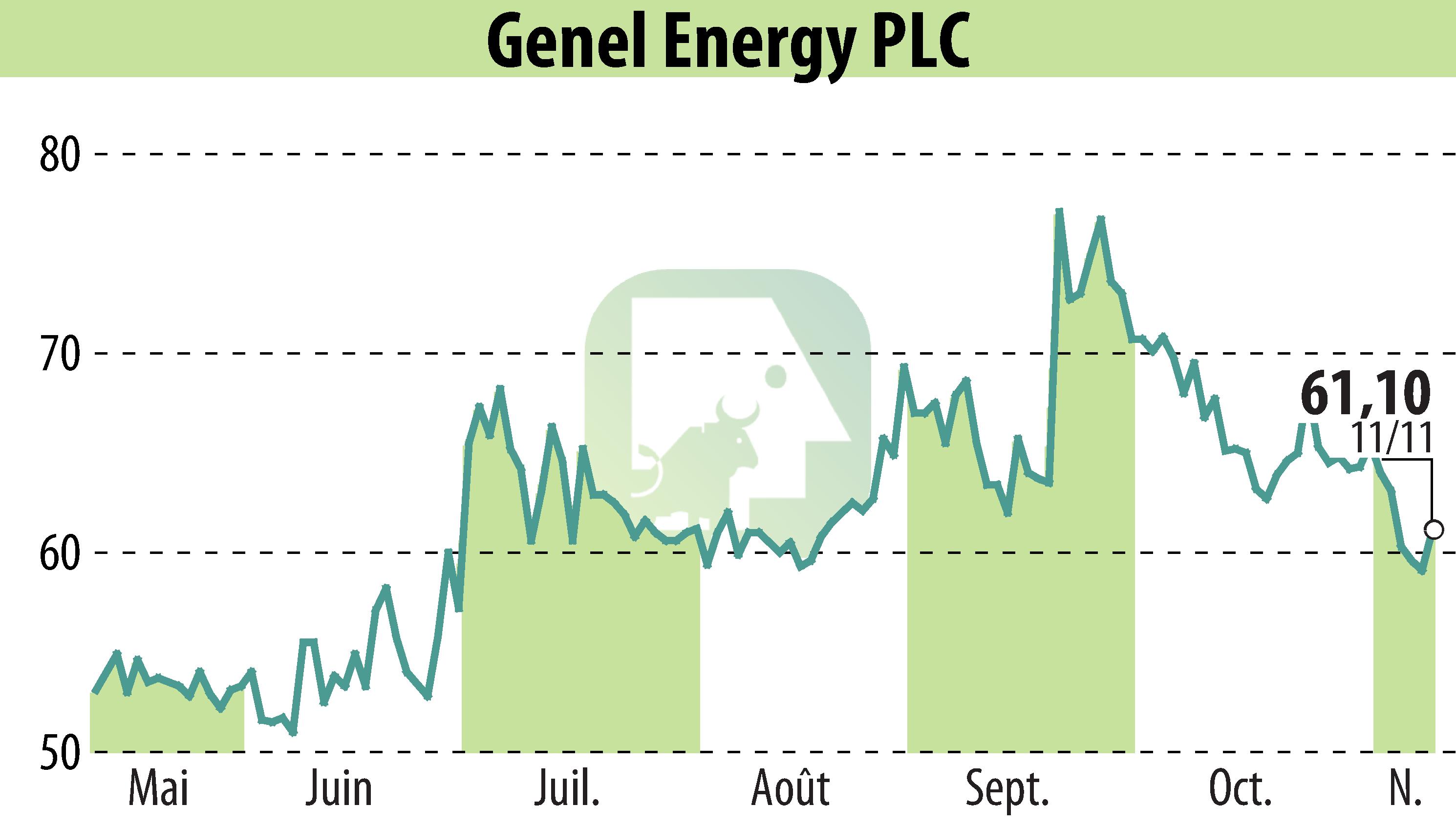 Stock price chart of Genel Energy (EBR:GENL) showing fluctuations.