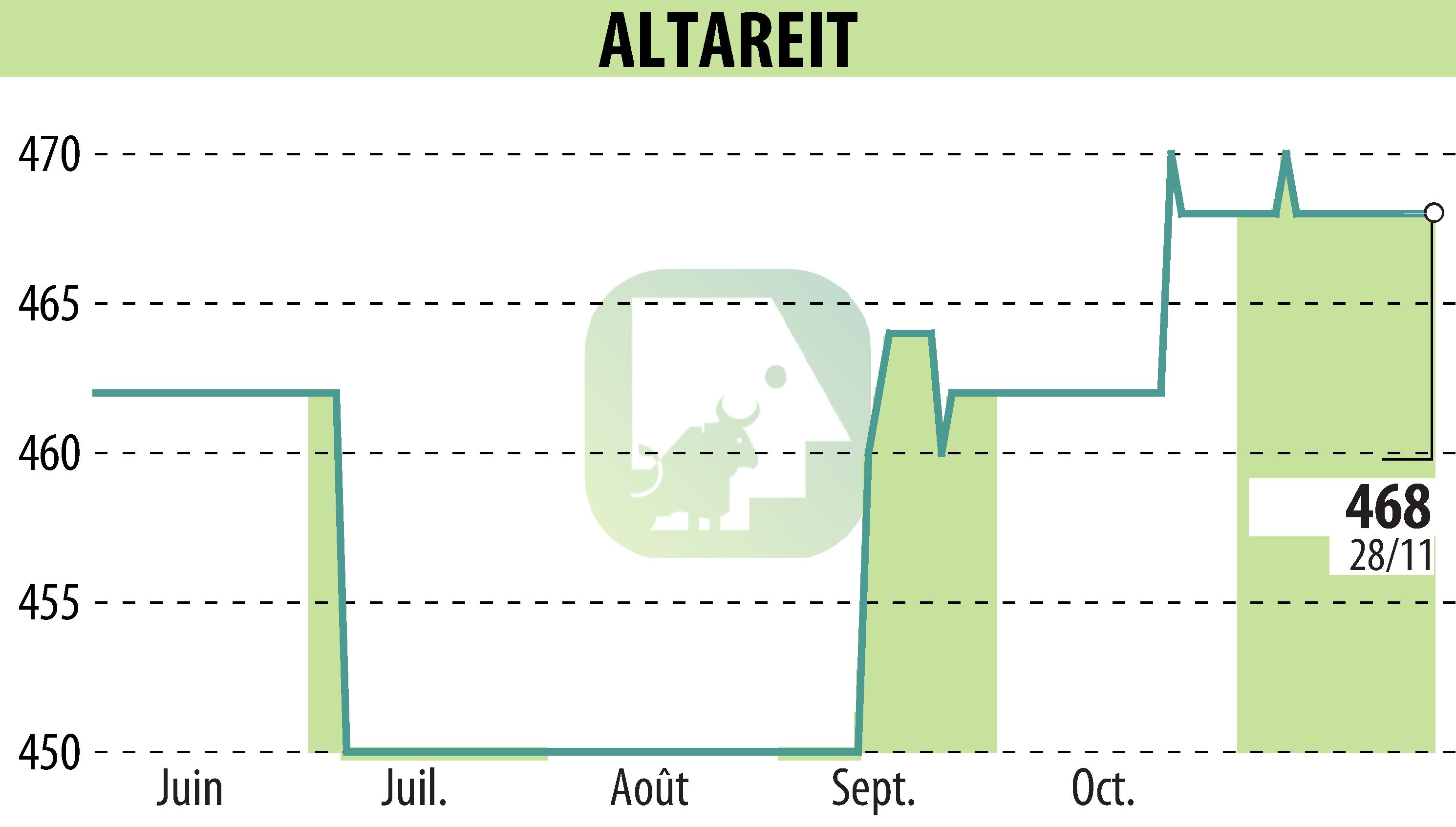 Stock price chart of ALTAREIT (EPA:AREIT) showing fluctuations.